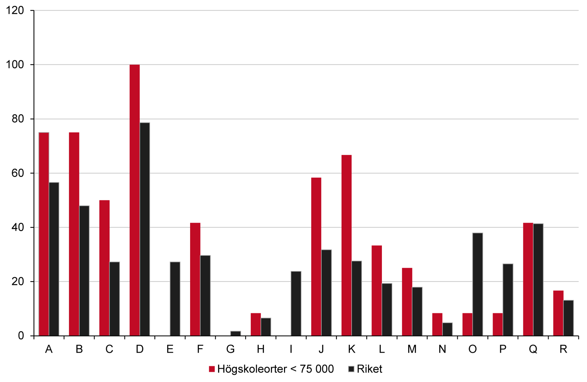 Stapeldiagram över faktorer som begränsar bostadsbyggandet i högskolekommuner med färre än 75 000 invånare.