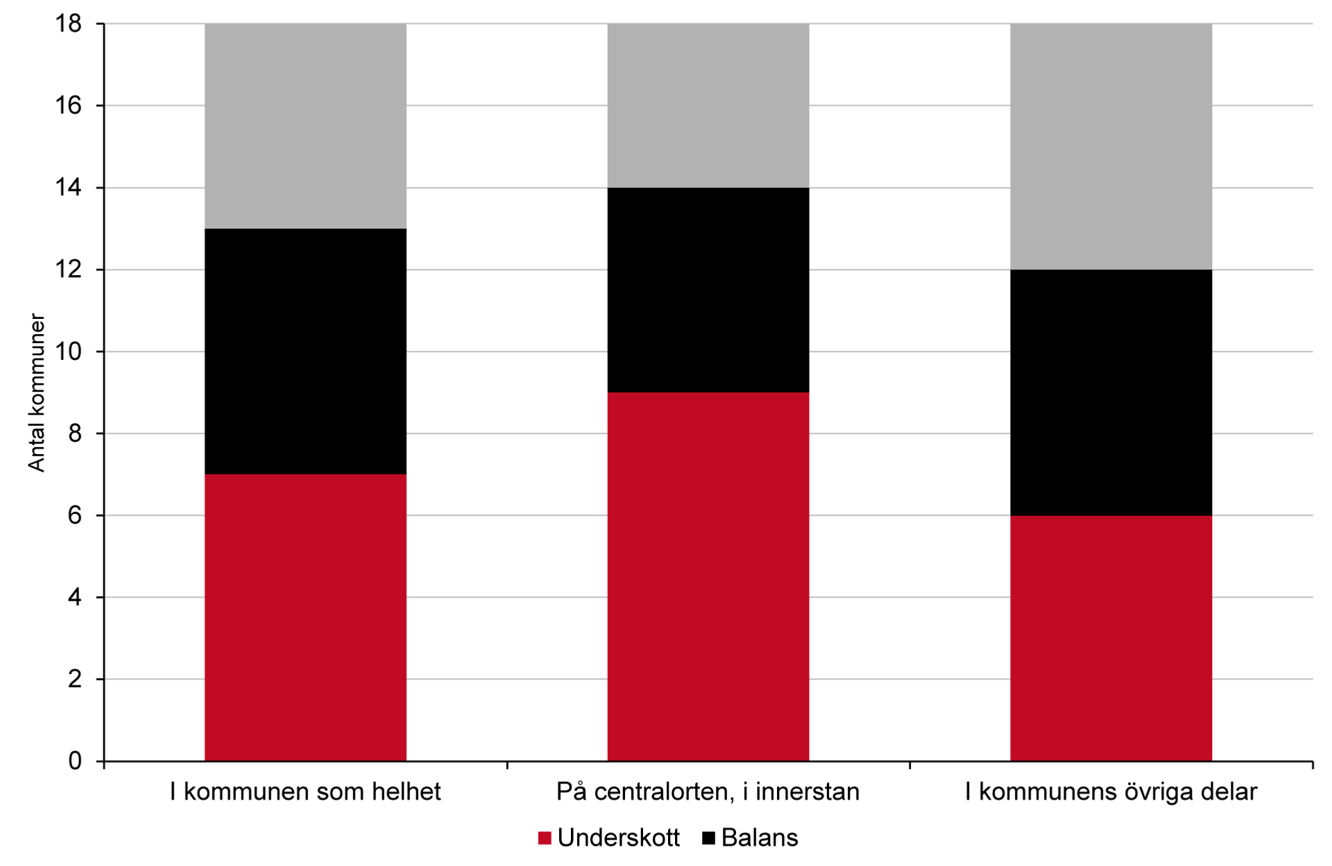 Stapeldiagram över läget på bostadsmarknaden i större högskolekommuner. 