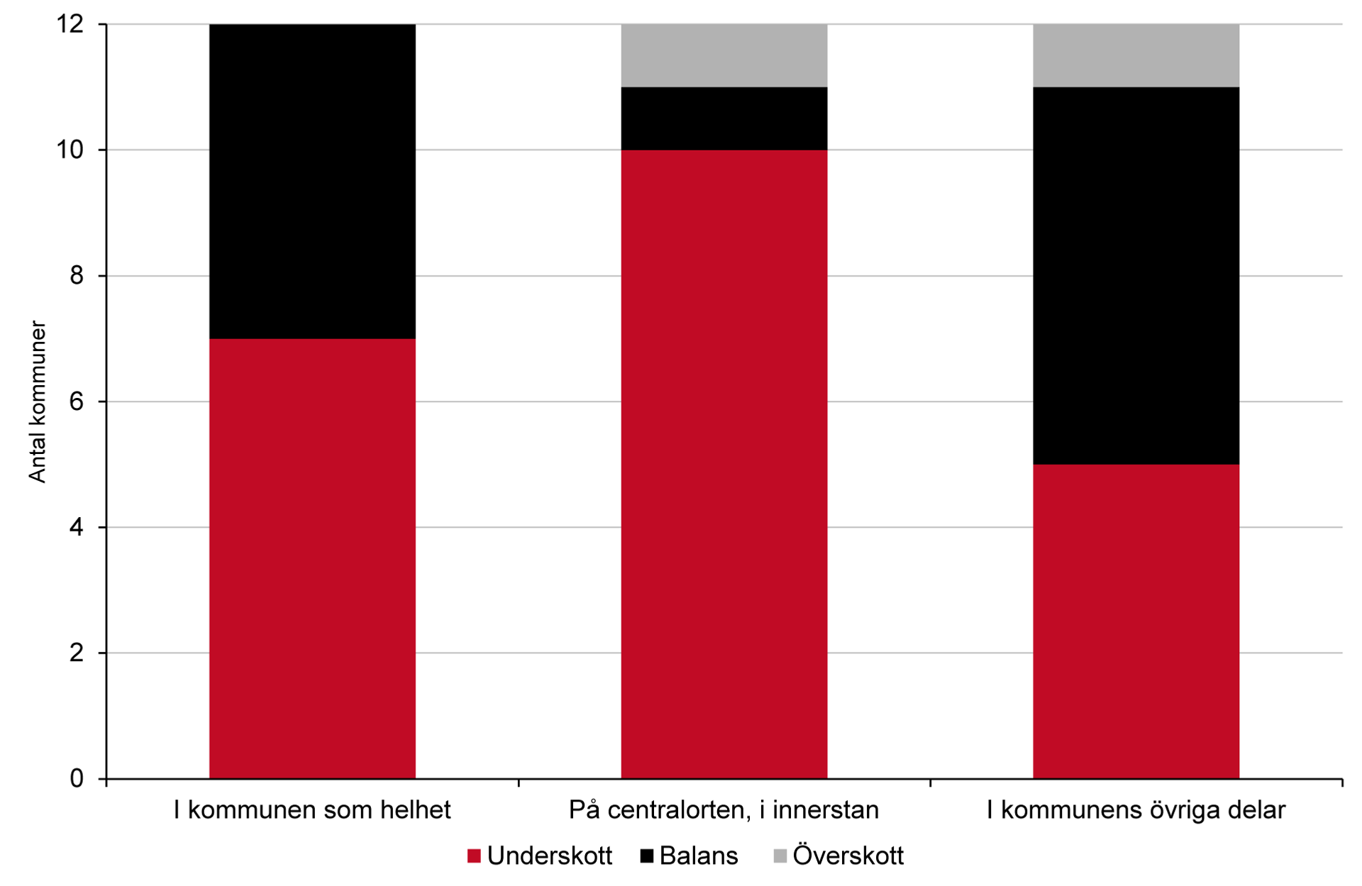 Stapeldiagram över läget på bostadsmarknaden i mindre högskolekommuner. 