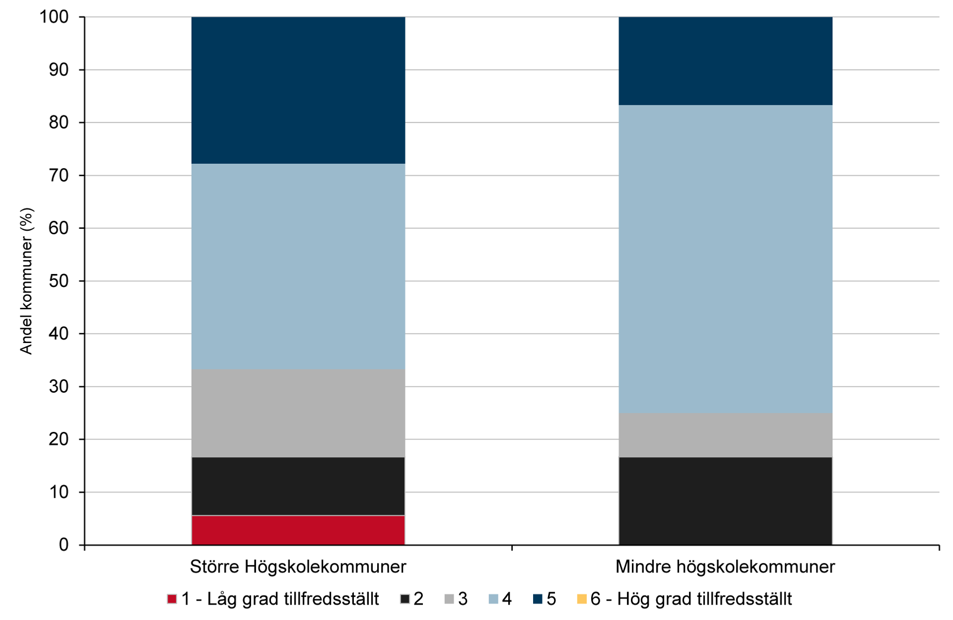 Stapeldiagram över behovstillfredsställelse på bostadsmarknaden i högskolekommuner. 