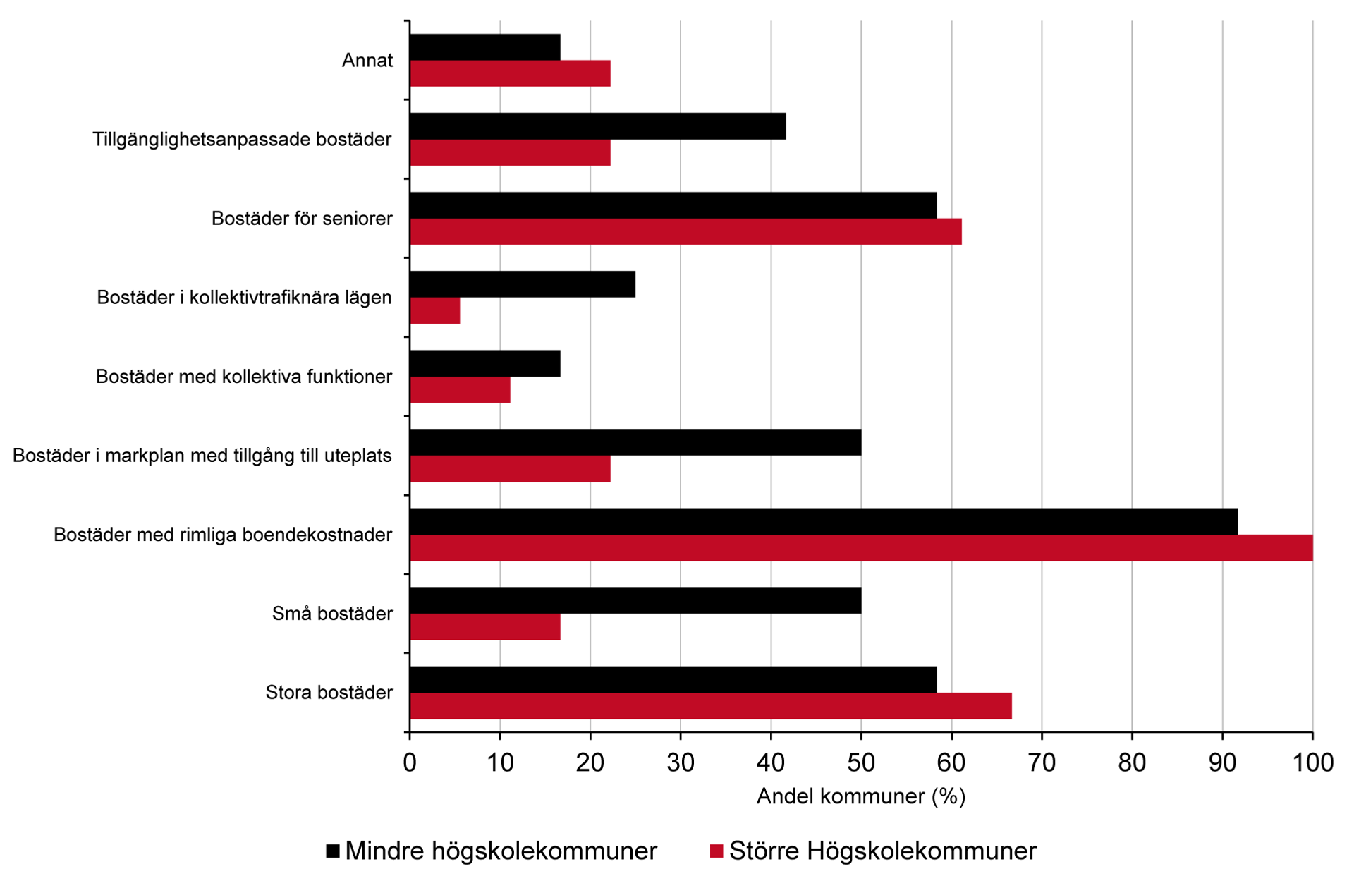 Liggande stapeldiagram över vilka bostäder det råder störst behov av i högskolekommunerna. 