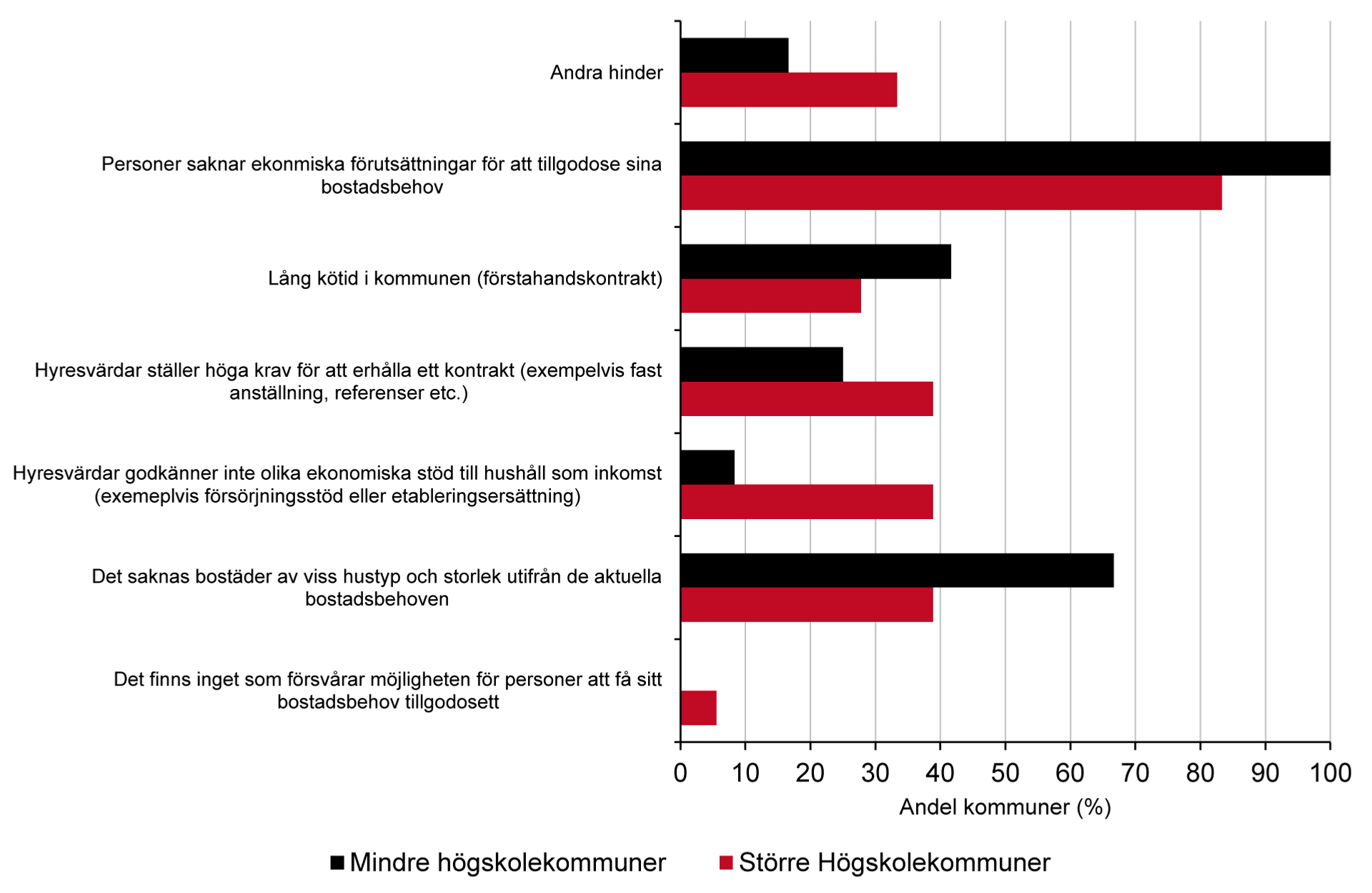 Liggande stapeldiagram över vilka hinder det finns för invånare att få sina bostadsbehov tillfredsställda i högskolekommuner. 