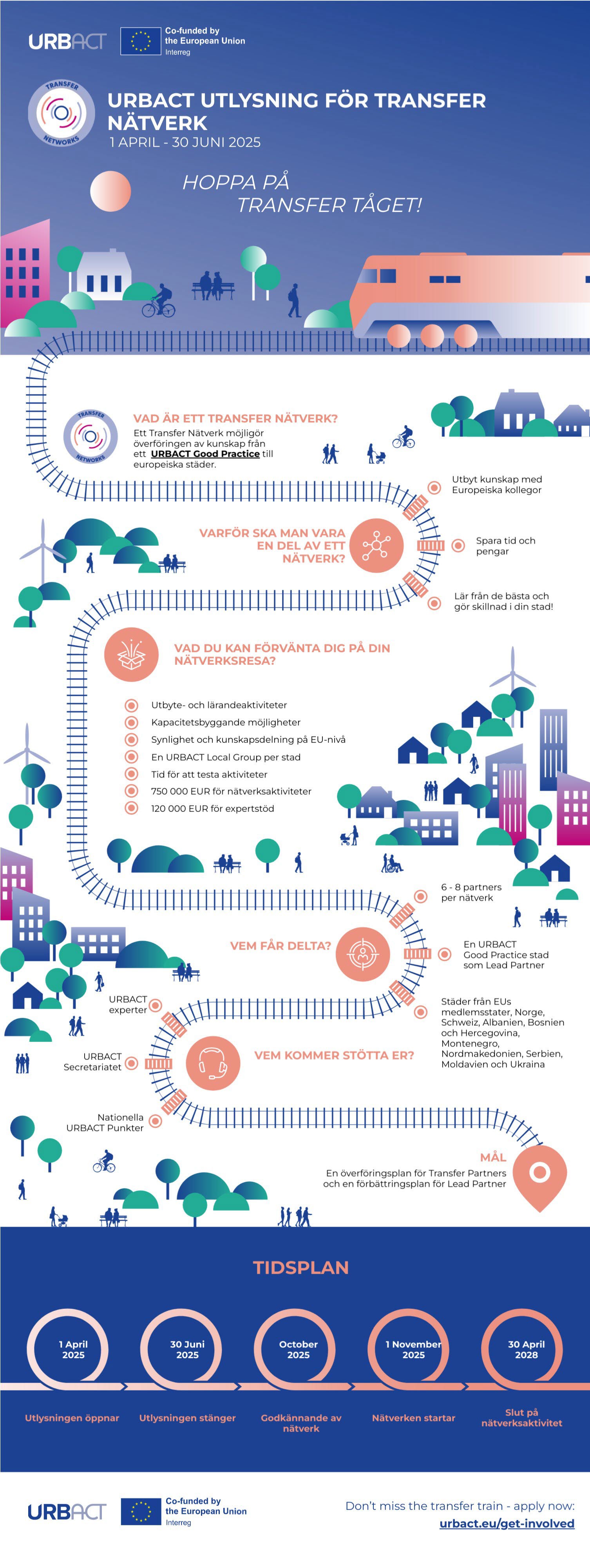 Infografik, URBACT Utlysning för transfer nätverk, information som presenteras längs med en järnvägsräls. 