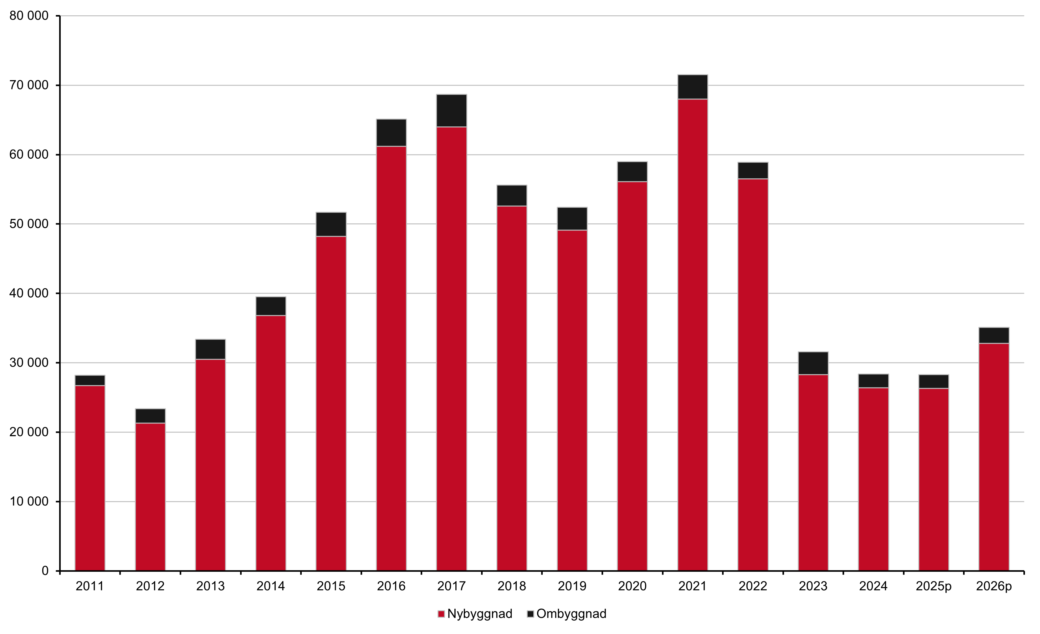 Stapeldiagram över antalet påbörjade bostäder. 