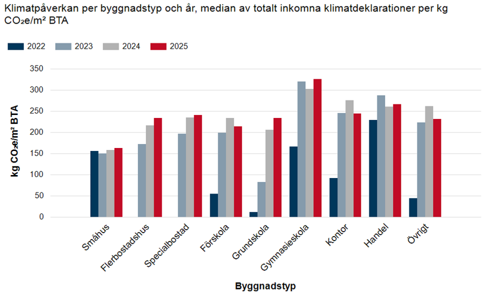 Digram som redovisar klimatpåverkan per byggnadstyp, median