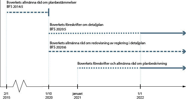 Tidslinje som visar från 2015 när första allmänna rådet kom samt när föreskiften från 10/10 börjar gälla.