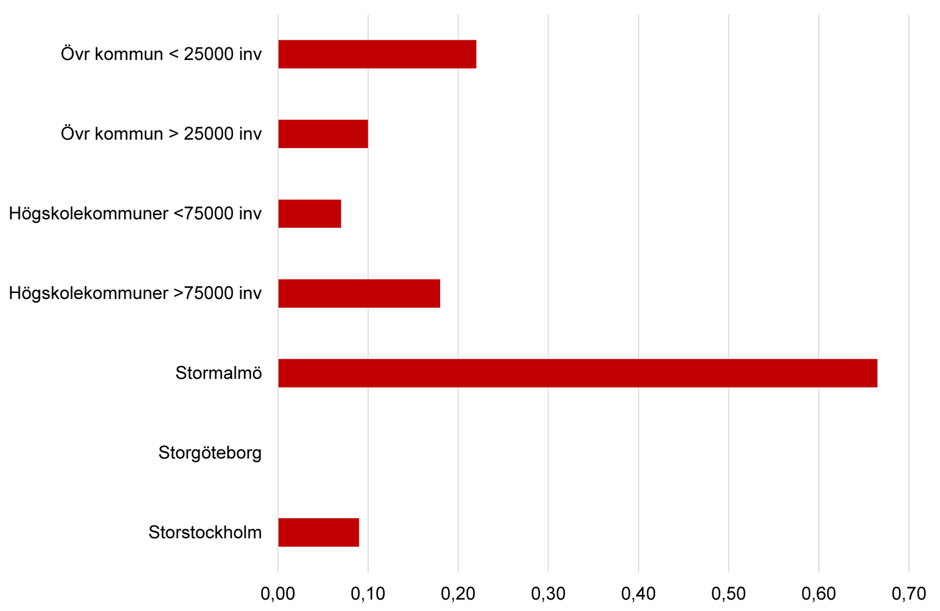 Diagram över utvecklingen 2017–2026 av hur många seniorbostäder som bedöms påbörjas under de kommande två åren samt i hur många kommuner de planeras, enligt Bostadsmarknadsenkäten.