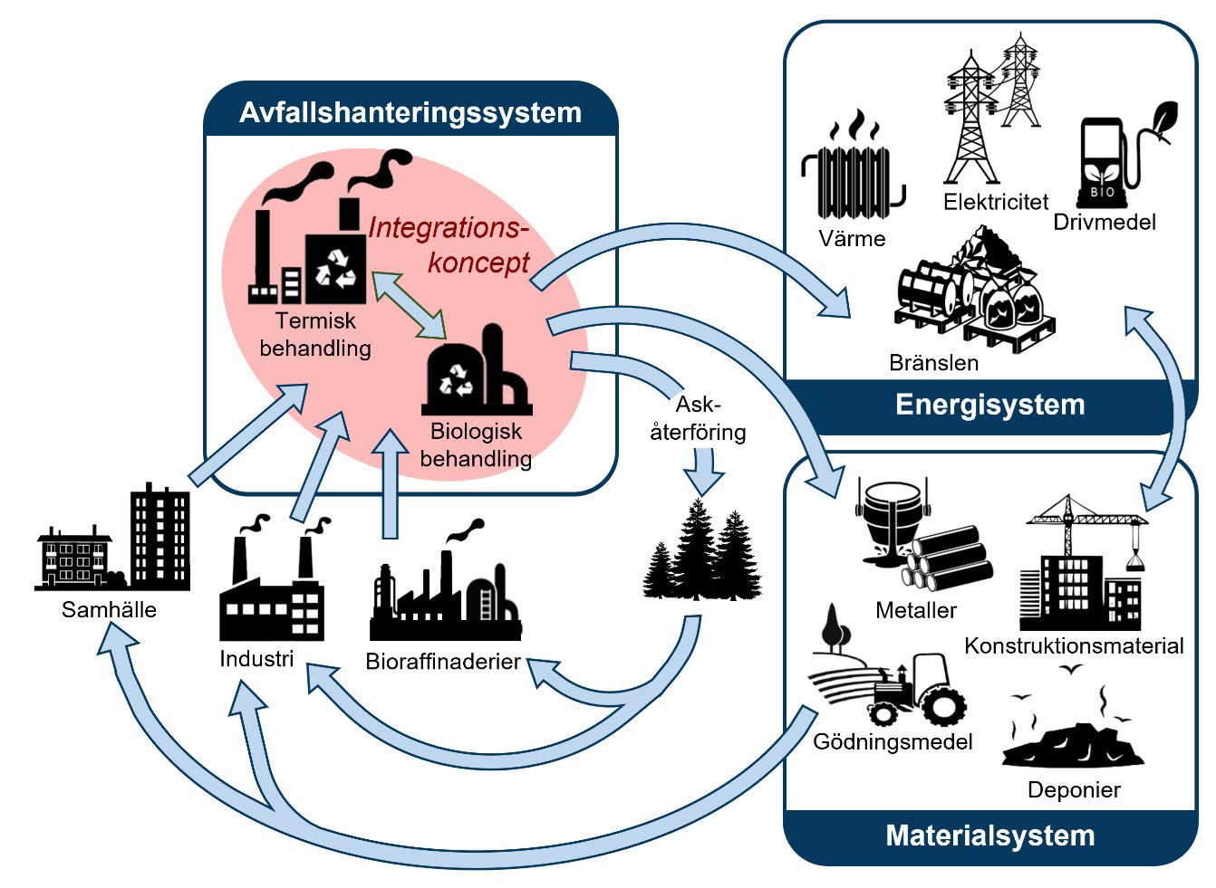 Illustration om hållbar avfallshantering i Sverige i diagramform.