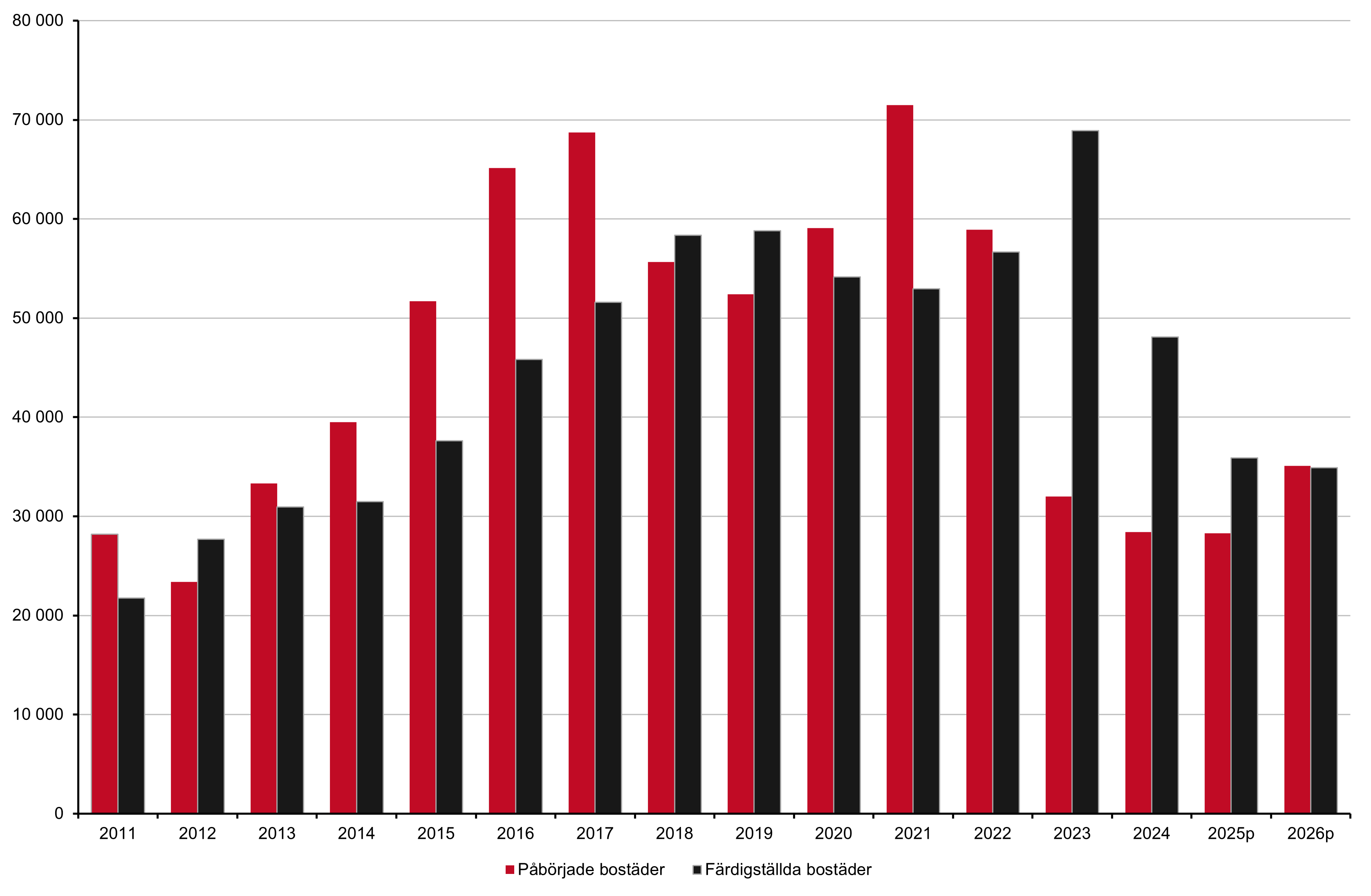Stapeldiagram som visar antalet påbörjade och färdigställda bostäder. 