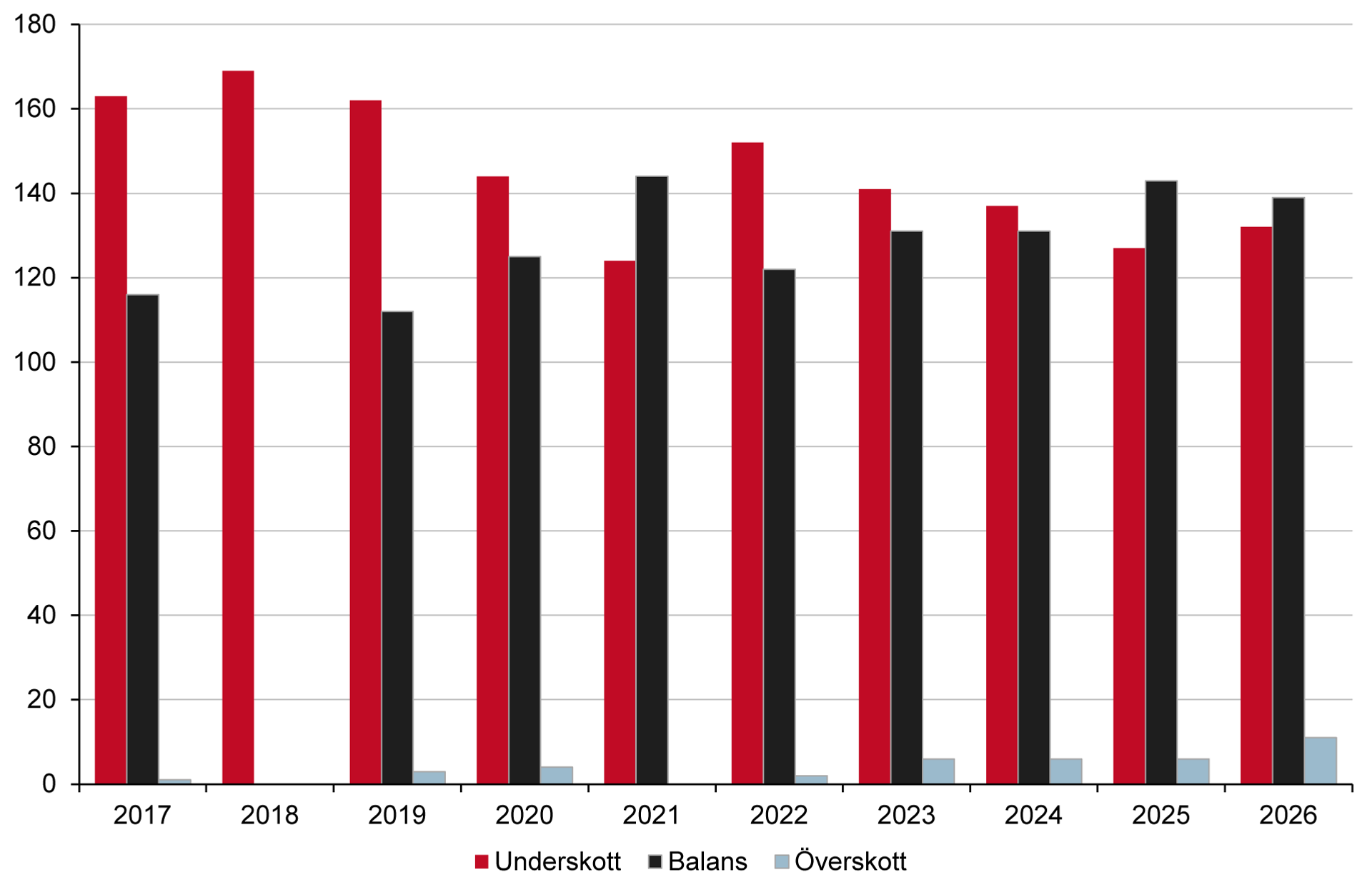 Diagram över utbudet av särskilt boende för personer med funktionsnedsättning, redovisat som antal kommuner enligt Bostadsmarknadsenkäten 2017–2026.