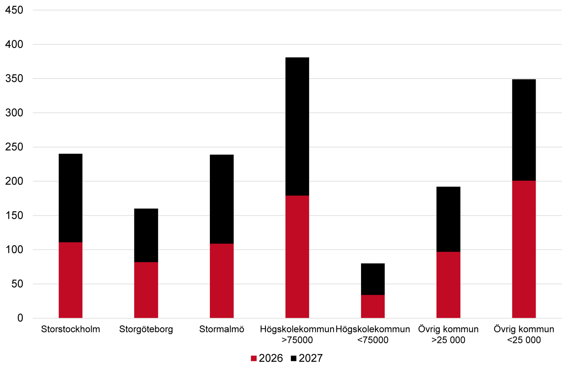 Stapeldiagram över antal bostäder som förväntas tillkomma för personer med funktionsnedsättning 2026–2027. 