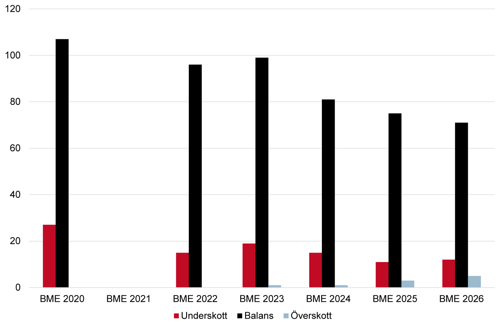 Diagram: som visar kommuner med underskott, balans eller överskott på särskilt anpassade bostäder 2020–2026.