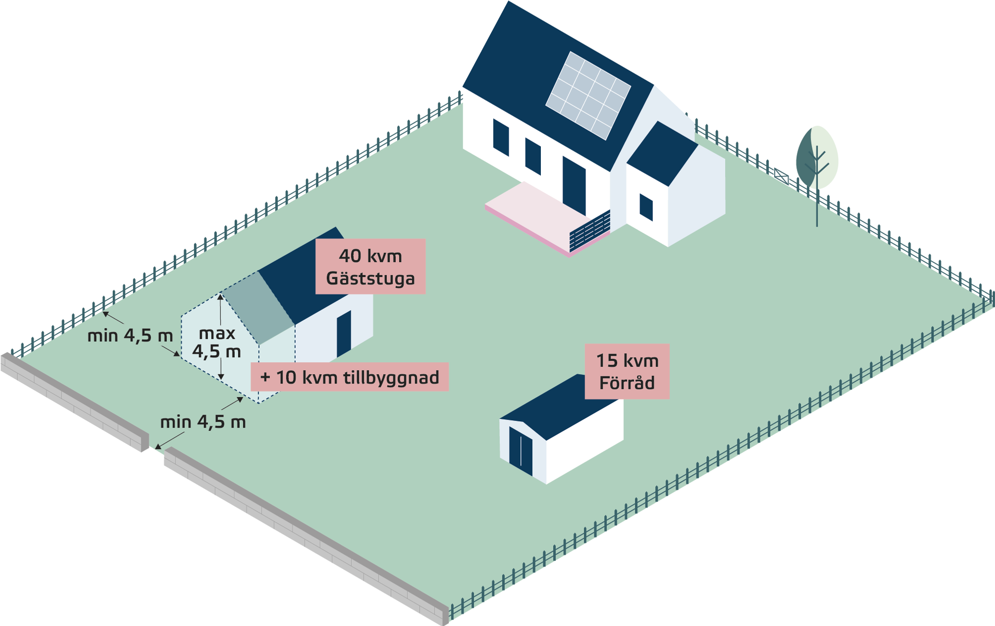 Illustration av småhustomt med komplementbyggnader där en får byggas till. Bildens detaljer förklaras i den omgivande texten.