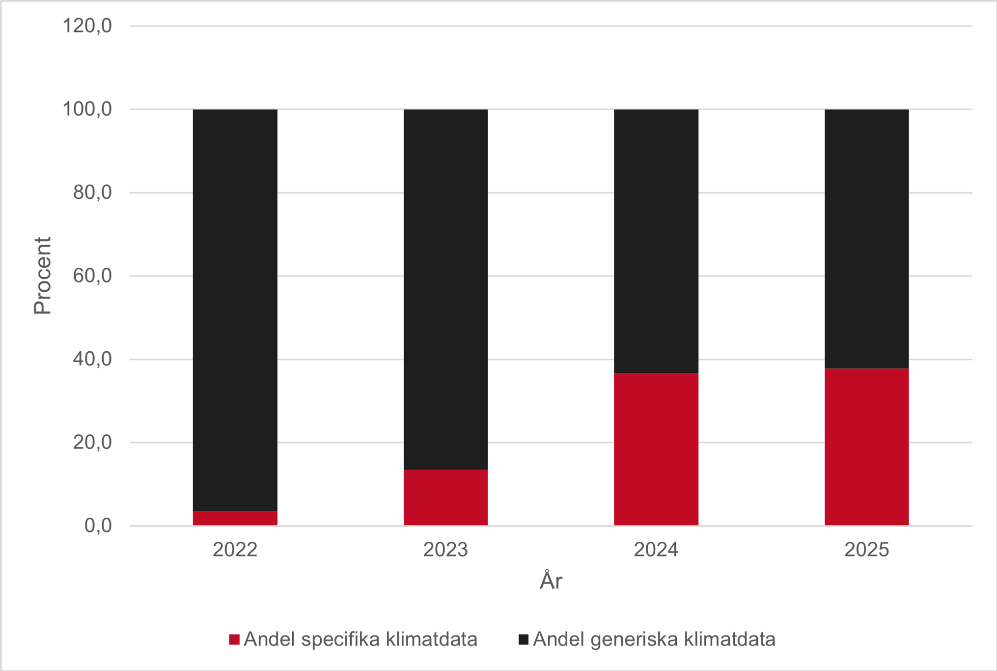 Diagram över andelen specifika och generiska klimatdata.