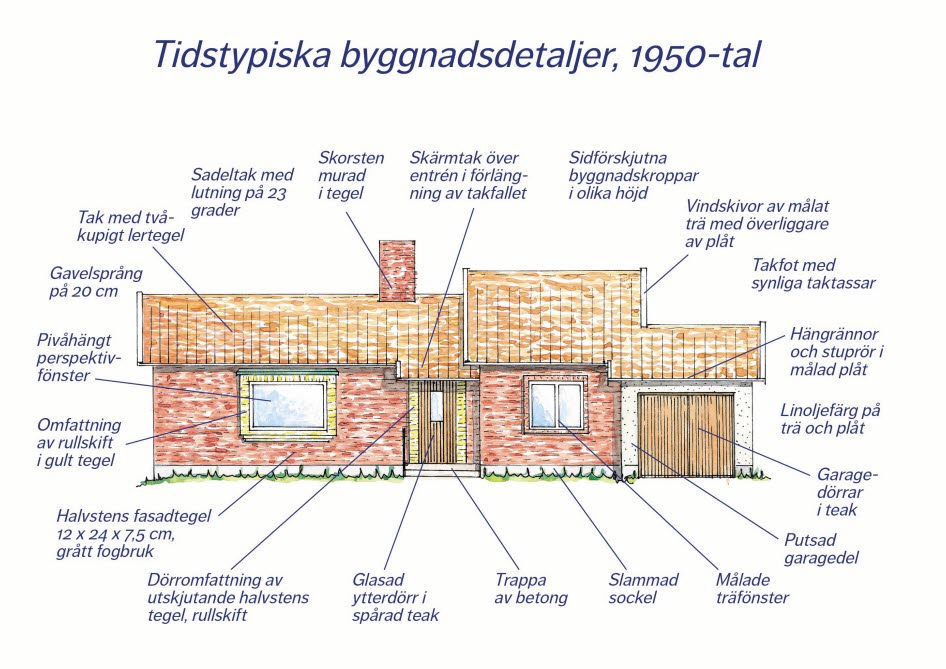  Illustration av ett rött hus från 50-talet med tidstypiska byggnadsdetaljer.