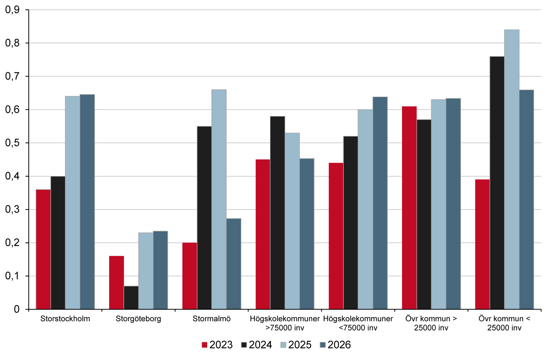 Diagram som visar förväntat tillskott per 1000 invånare av särskilda bostäder för äldre 2026–2027.
