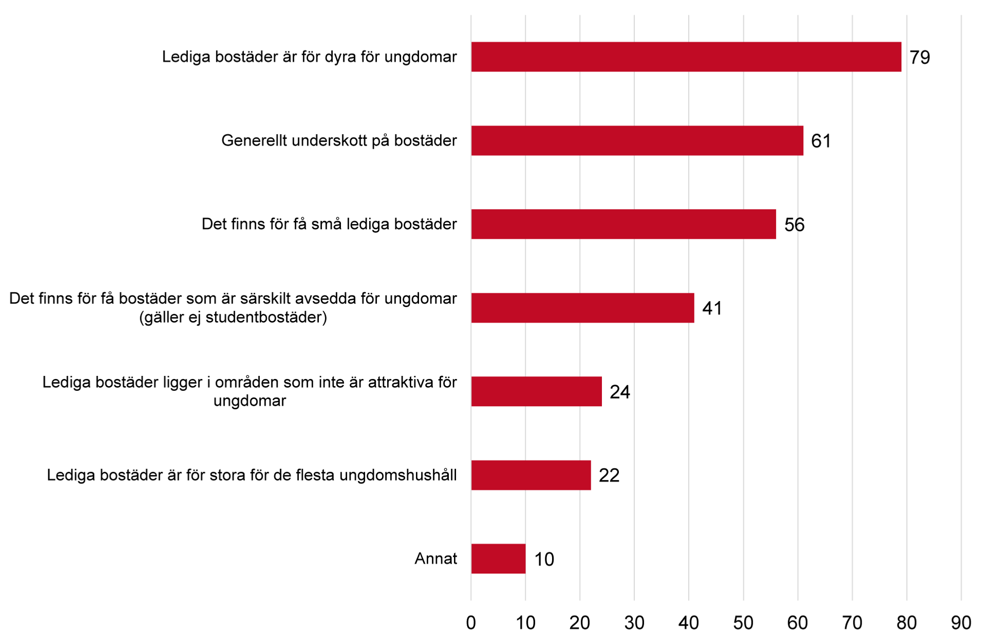 Liggande stapeldiagram över vad underskottet för ungdomar beror på. 