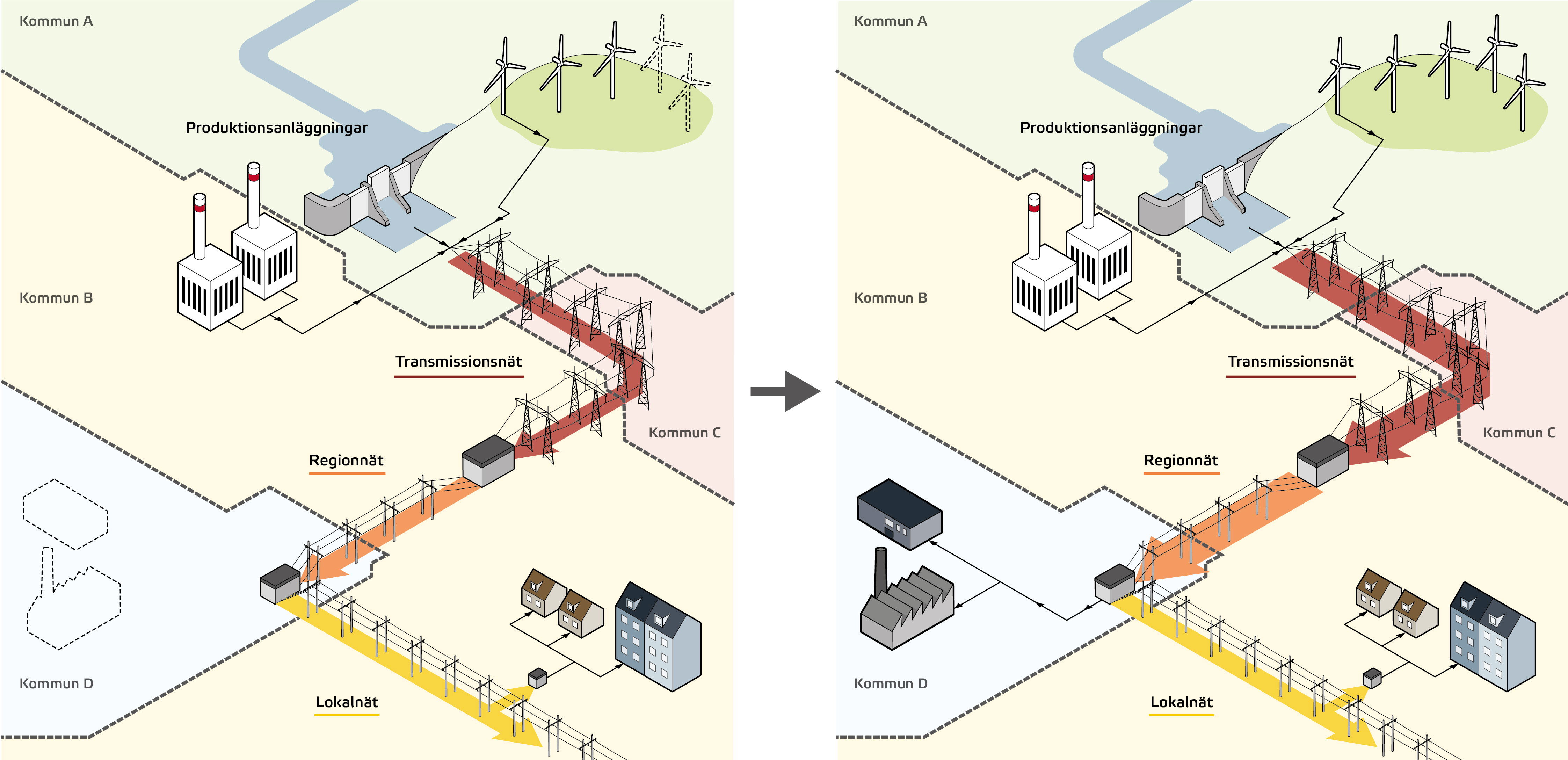 Skiss av hur nyetablering av industri i en kommun medför elnätsutbyggnad i flera omgivande kommuner.