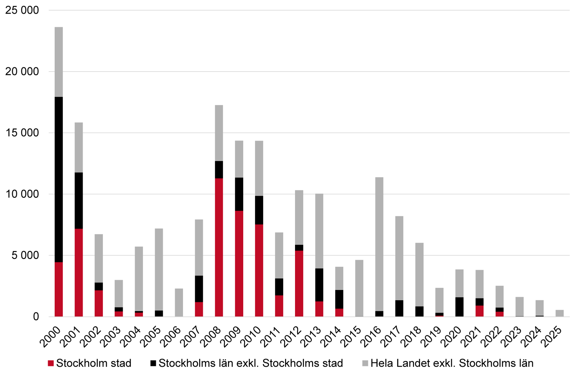 Stapeldiagram över antal sålda allmännyttiga bostäder fördelat på Stockholm och riket i övrigt år 2000–2025. 