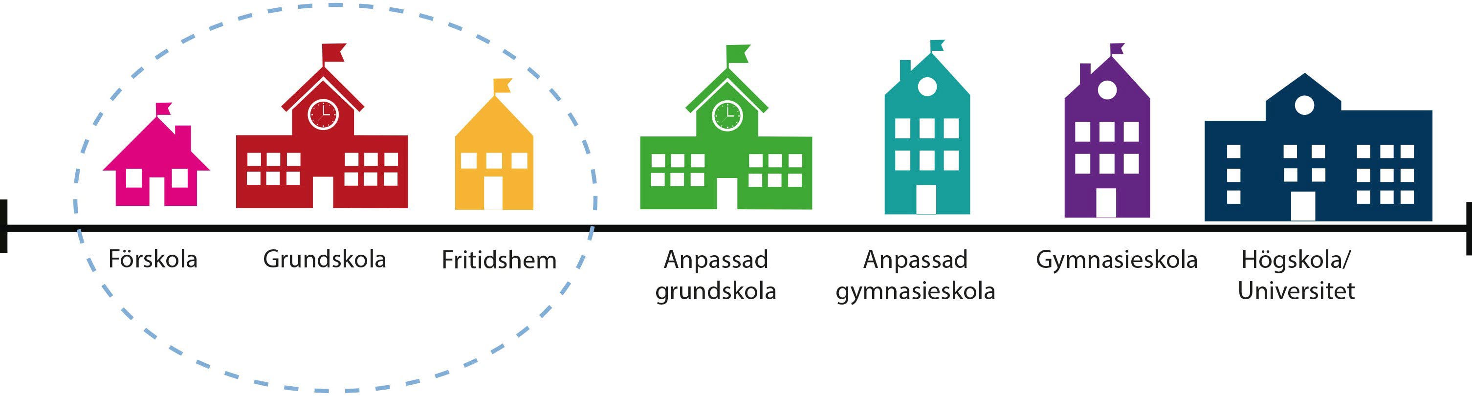 Skolformerna förskola och grundskola är inringade.