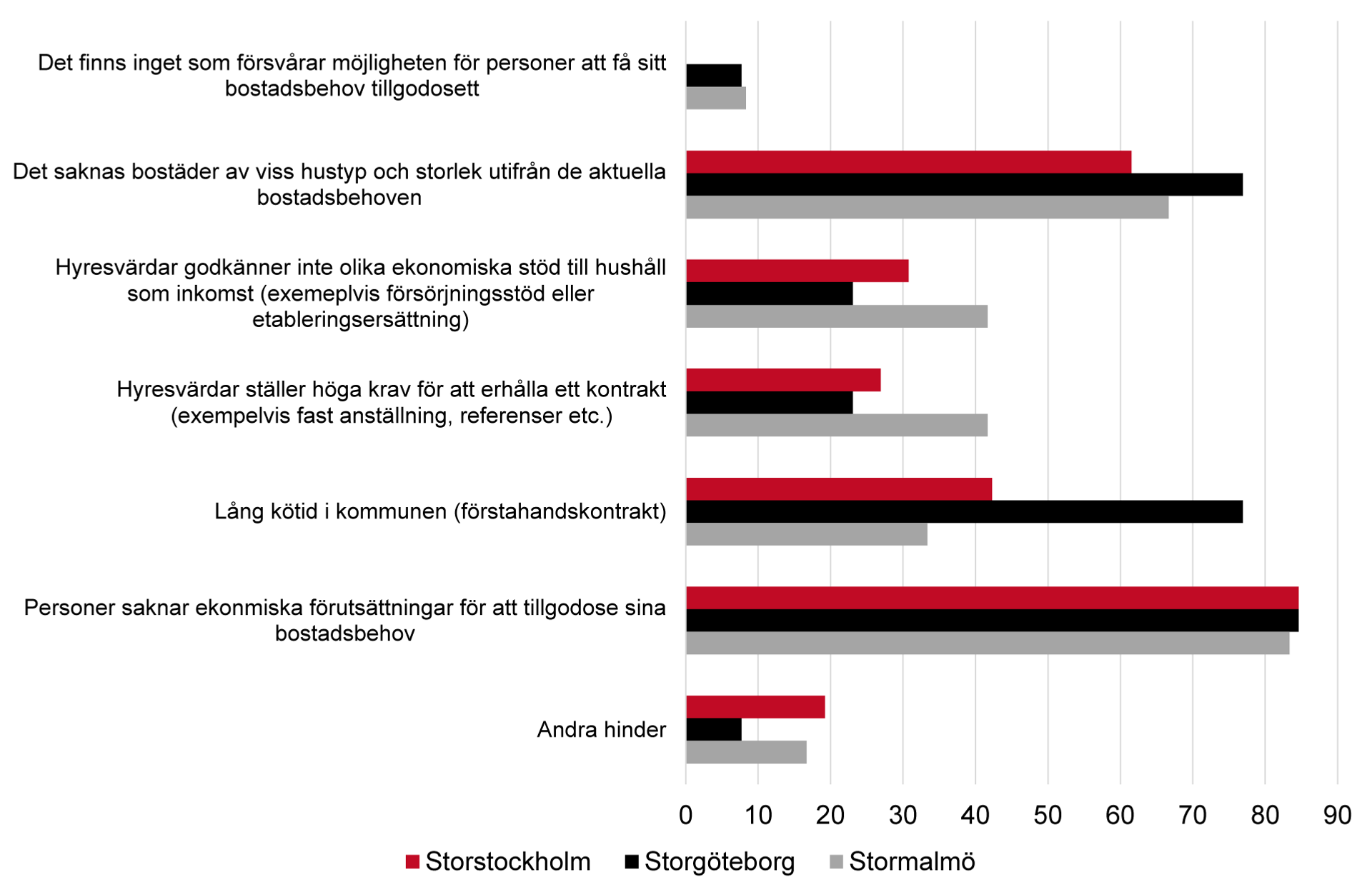 Liggande stapeldiagram över vilka hinder som finns i kommunen för att få sina bostadsbehov tillfredsställda i storstadsregionernas kommuner.