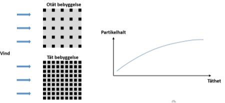Schematisk illustration som visar f&#xF6;rt&#xE4;tning och partikelhalten.
