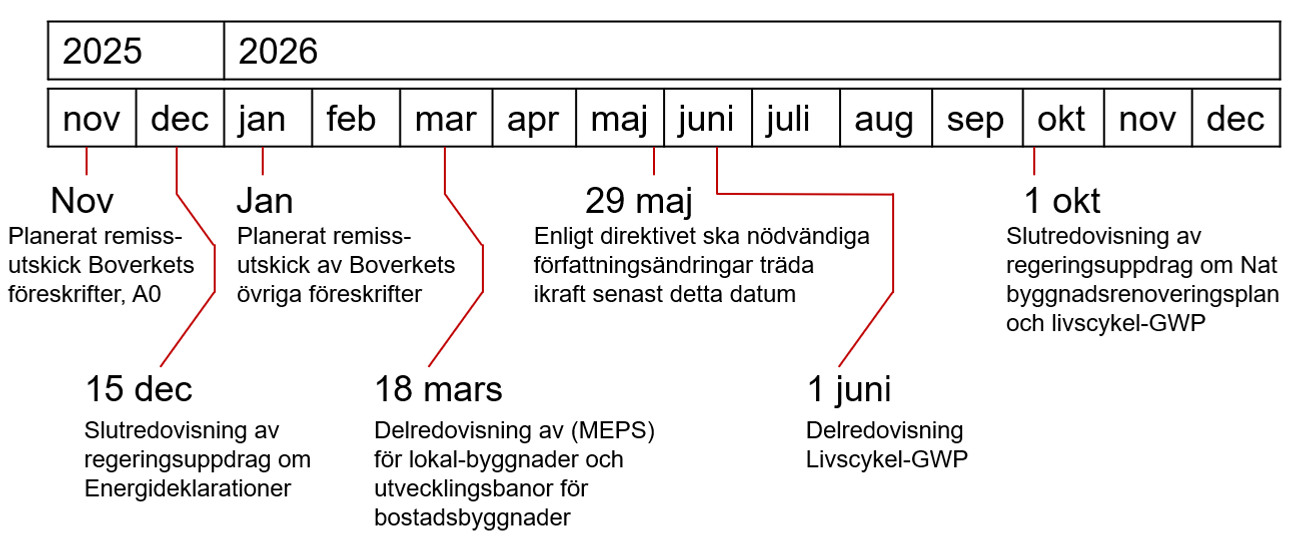 Illustration på tidplan och hållpunkter för energiprestandadirektivet, beskrivning finns i brödtexten. 