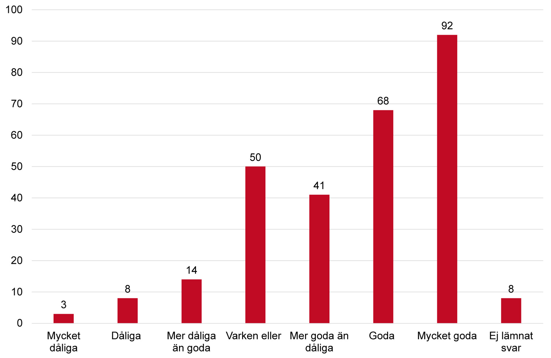 Stapeldiagram över kommunernas bedömning av sina möjligheter att erbjuda bostäder vid anvisning av nyanlända.