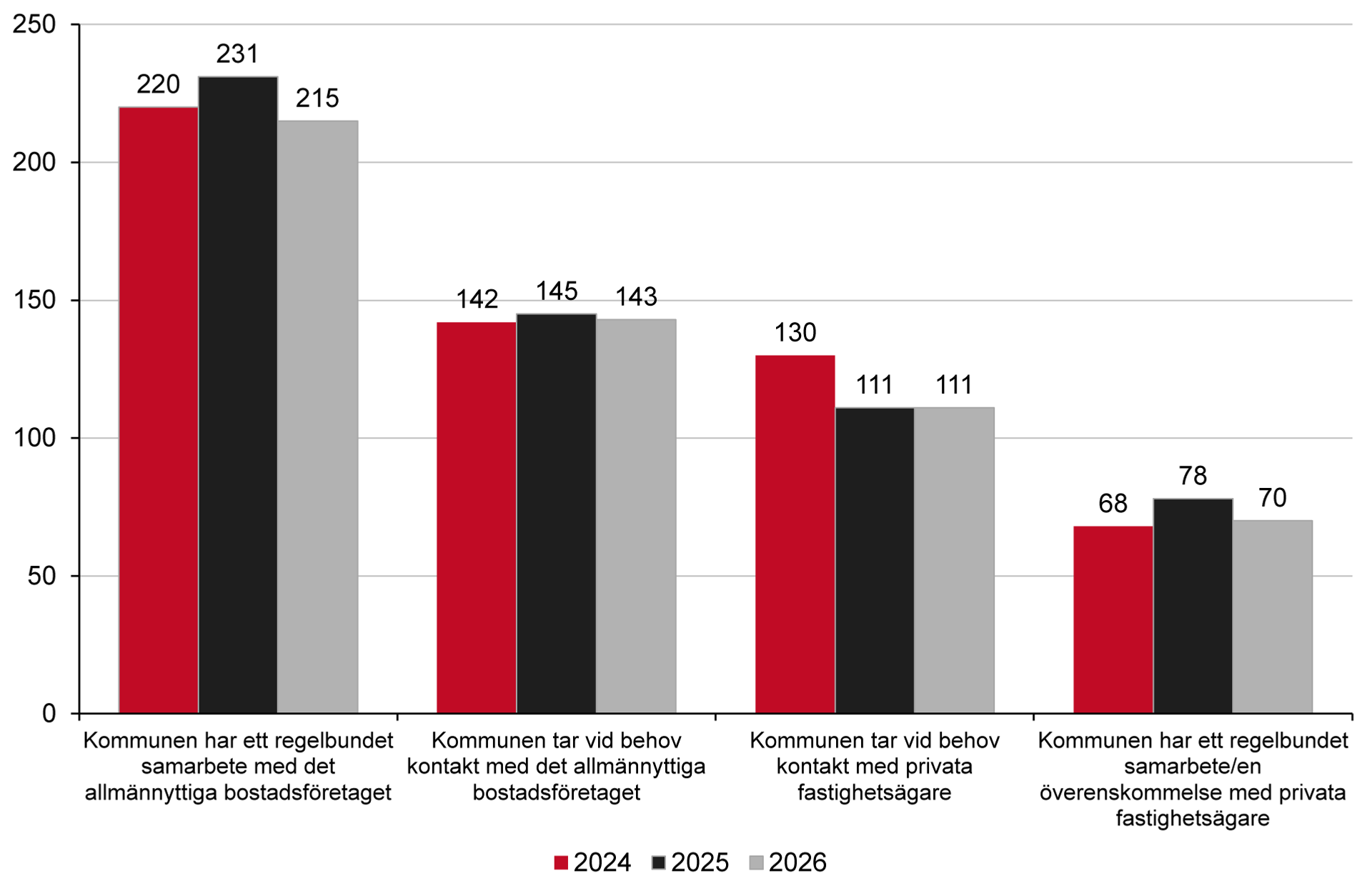 Stapeldiagram över kommuner med regelbundet samarbete med allmännyttiga och privata hyresvärdar om bostäder för anvisade nyanlända. 