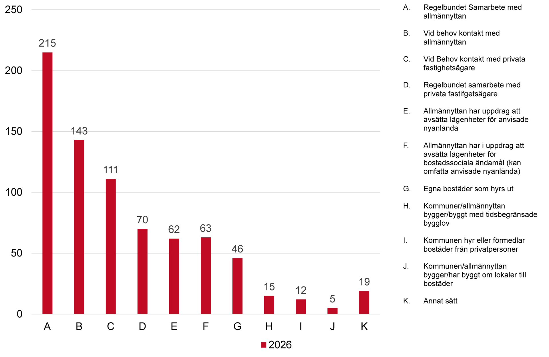 Stapeldiagram över kommunernas arbete för att säkerställa att det finns bostäder för anvisade nyanlända. 