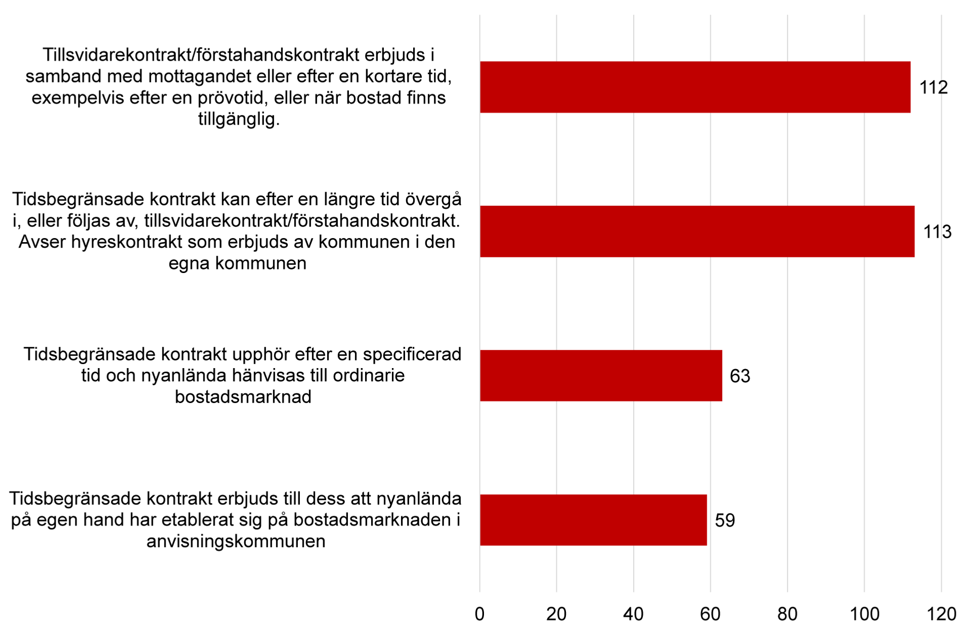 Liggande stapeldiagram över vilka tidsperspektiv kommunen har vid bosättning av anvisade nyanlända. 