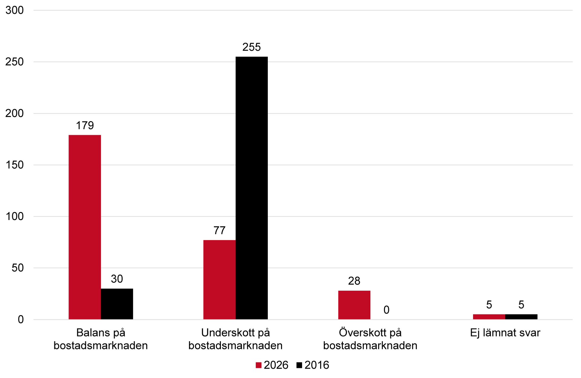 Stapeldiagram över läget på bostadsmarknaden för självbosatta nyanlända. 