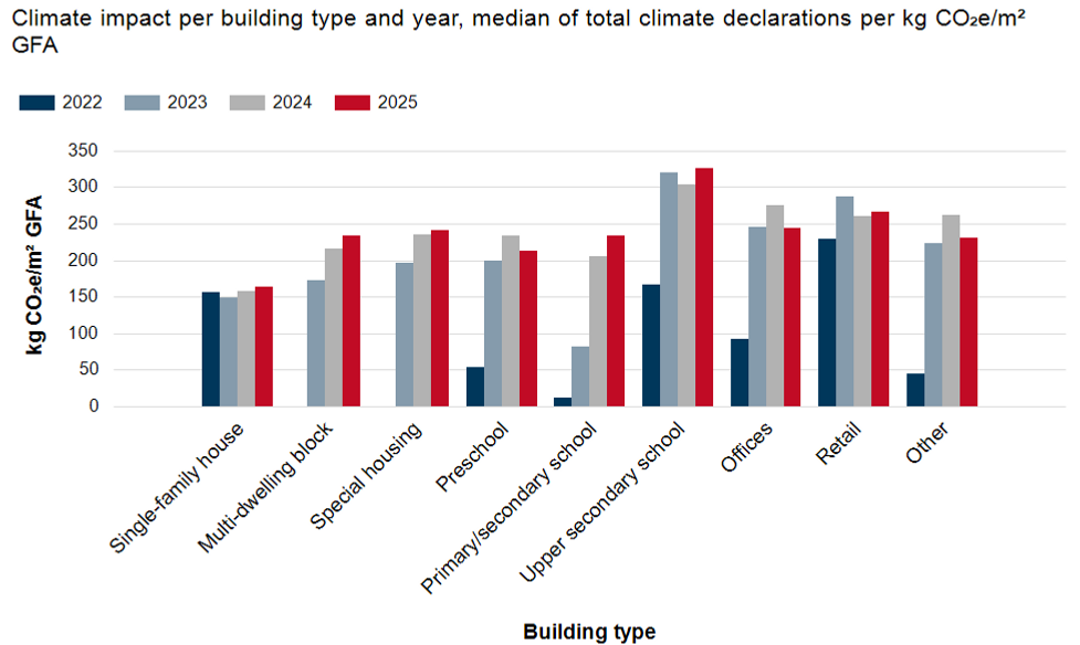 Diagram median climate impact in kg CO2e/m2, for values see table.