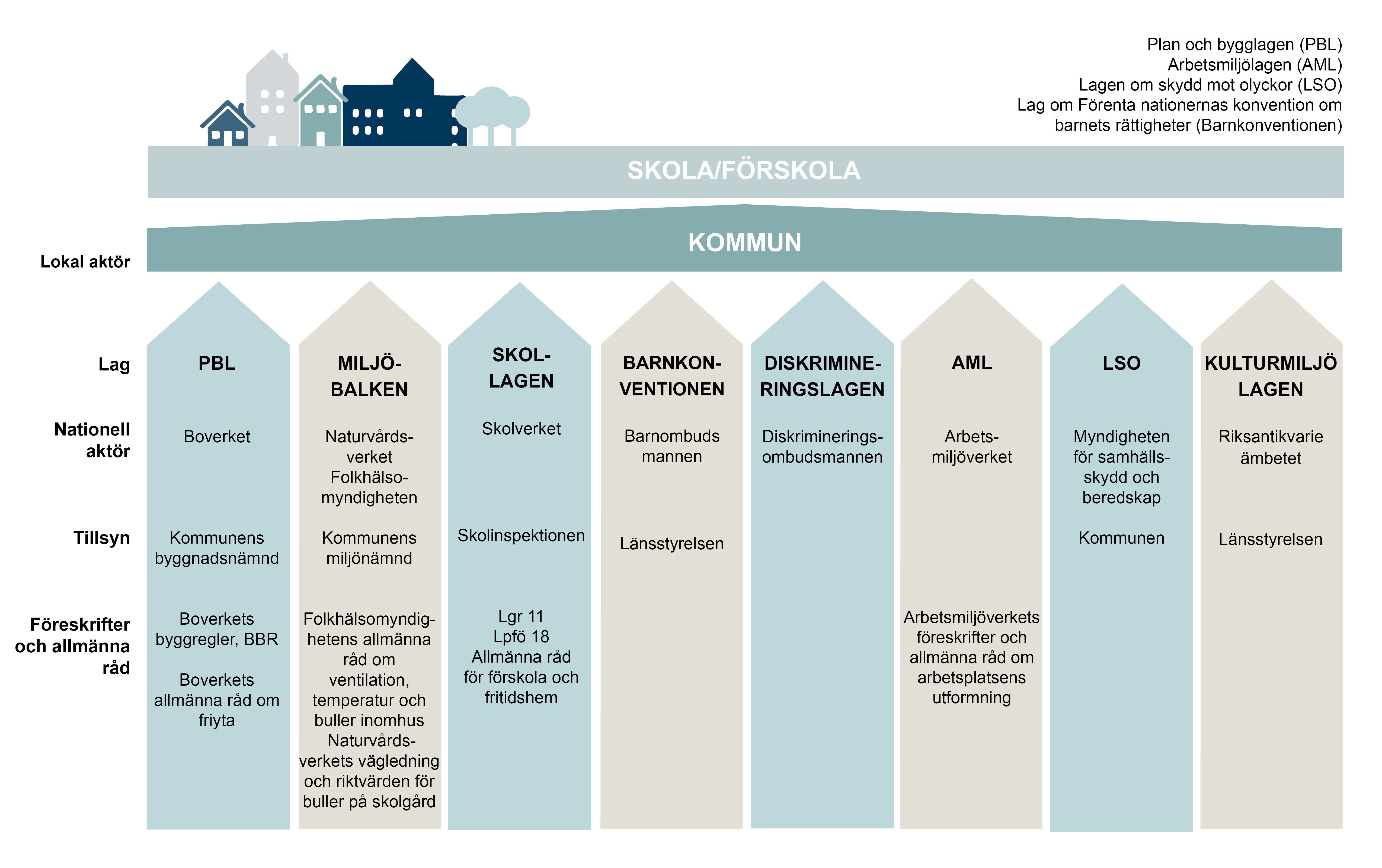 Illustration med figur som visar ansvar för reglering av skolor och förskolors byggnader.