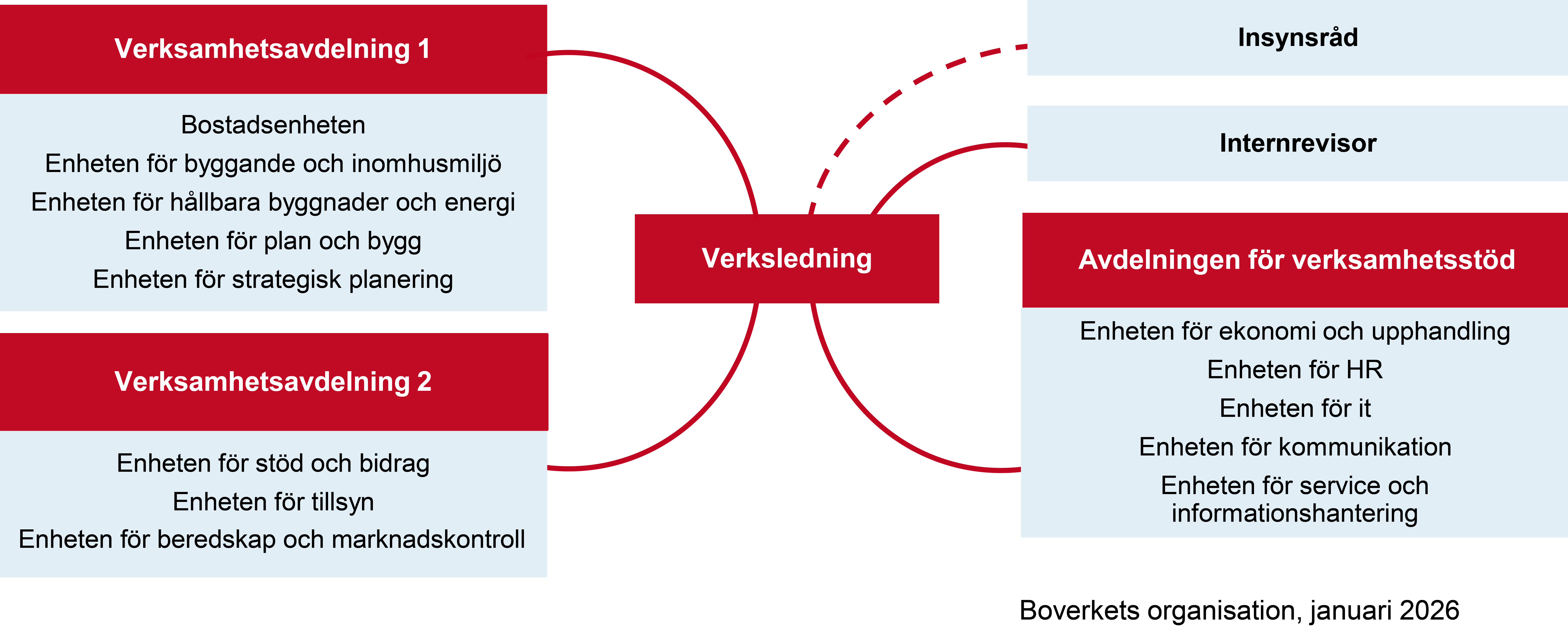 Illustration på organisationsschema som beskrivs i texten.
