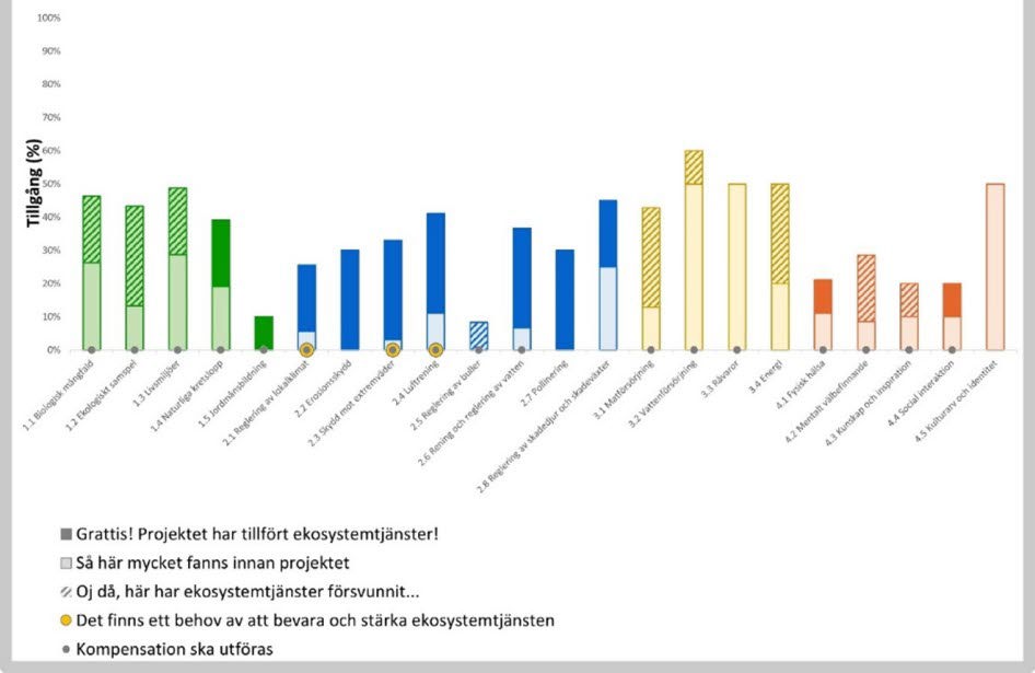 Stapeldiagram som visar hur varje ekosystemtjänst kan påverkas av ett alternativ.