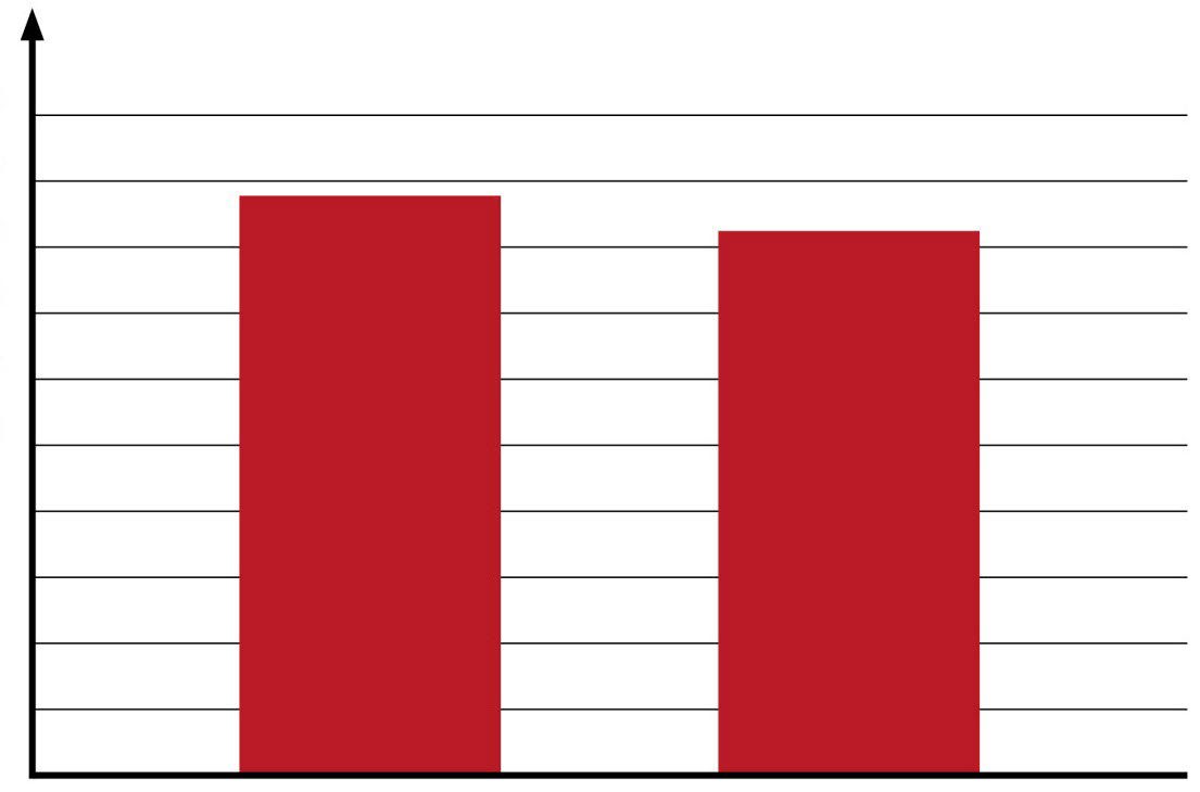 Två staplar i diagram
