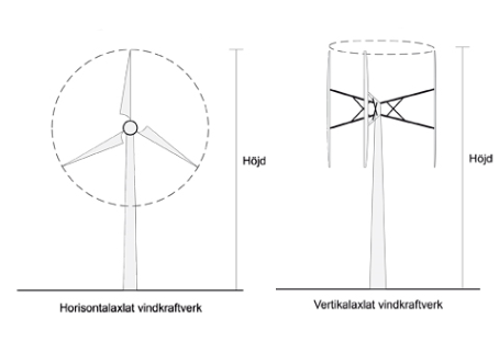 Illustration av hur höjden ska mätas på två olika sorters vindkraftverk.