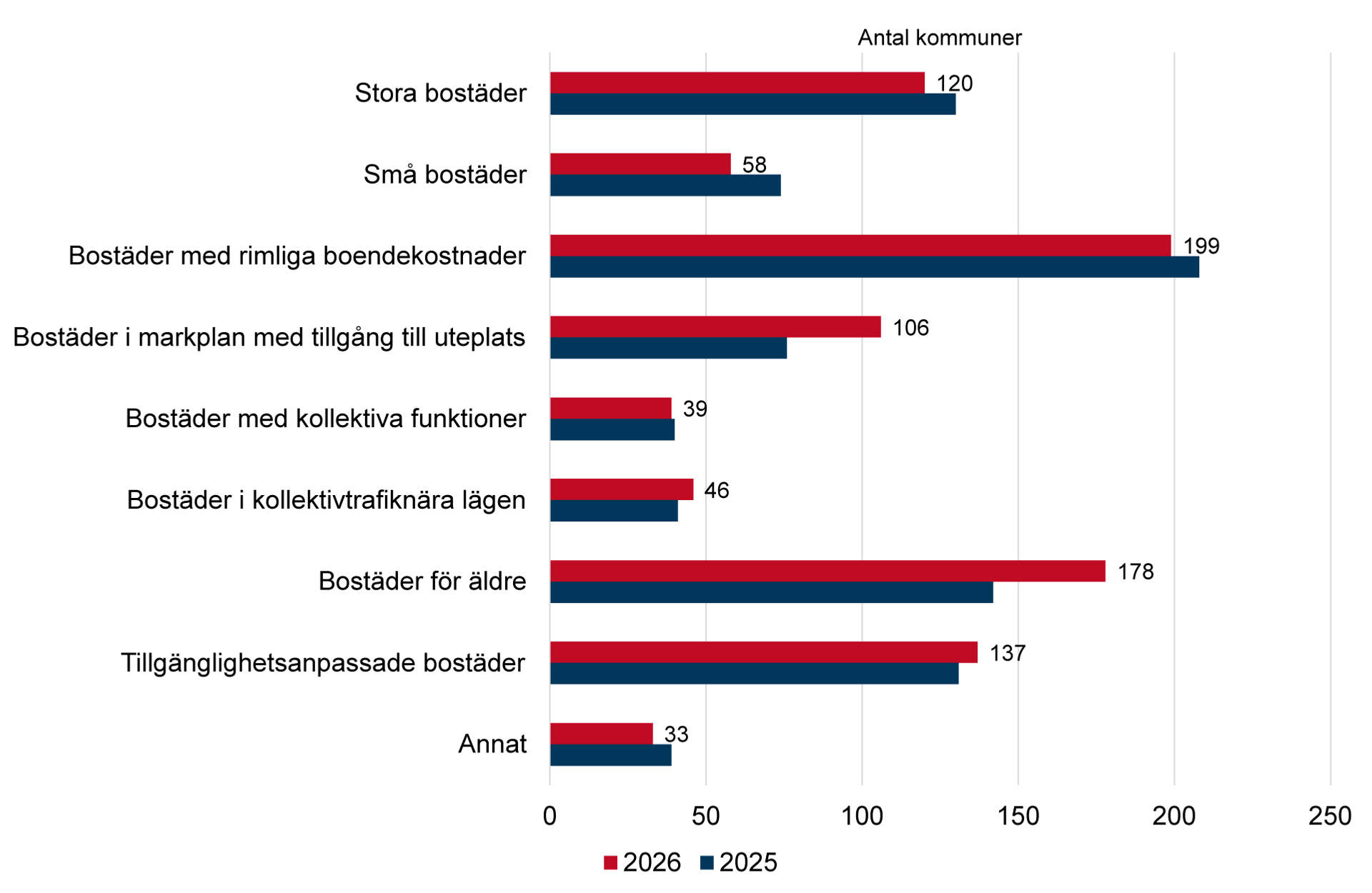 Diagram över hur många kommuner som anger störst behov inom olika bostadstyper 2025 och 2026. 