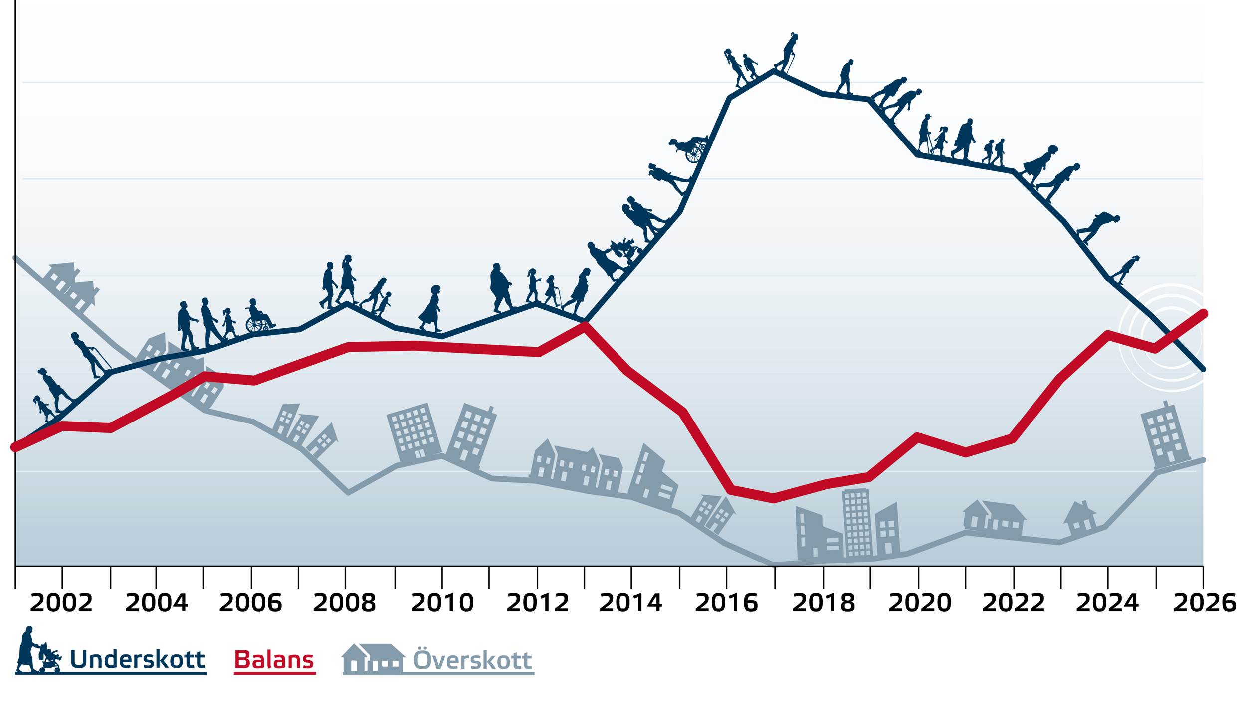 Ett diagram som visar att 2026 passerar balanskurvan underskottskurvan vad gäller bostäder. Överskottskurvan stiger i samma takt som balanskurvan.