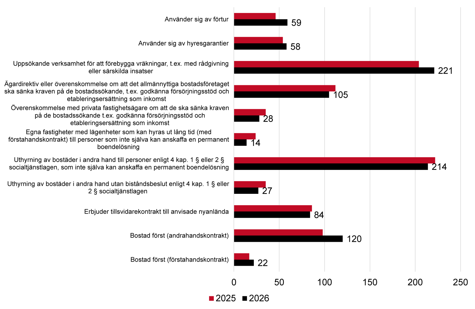 Liggande stapeldiagram över kommunernas svar på vad som görs för att motverka eller avhjälpa hemlöshet.