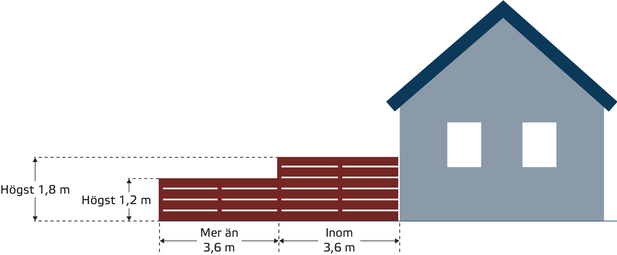 Illustration av plank vid småhus som visar lovfria mått: höjd högst 1,2 eller 1,8 meter och sträcka högst 3,6 meter från huset.