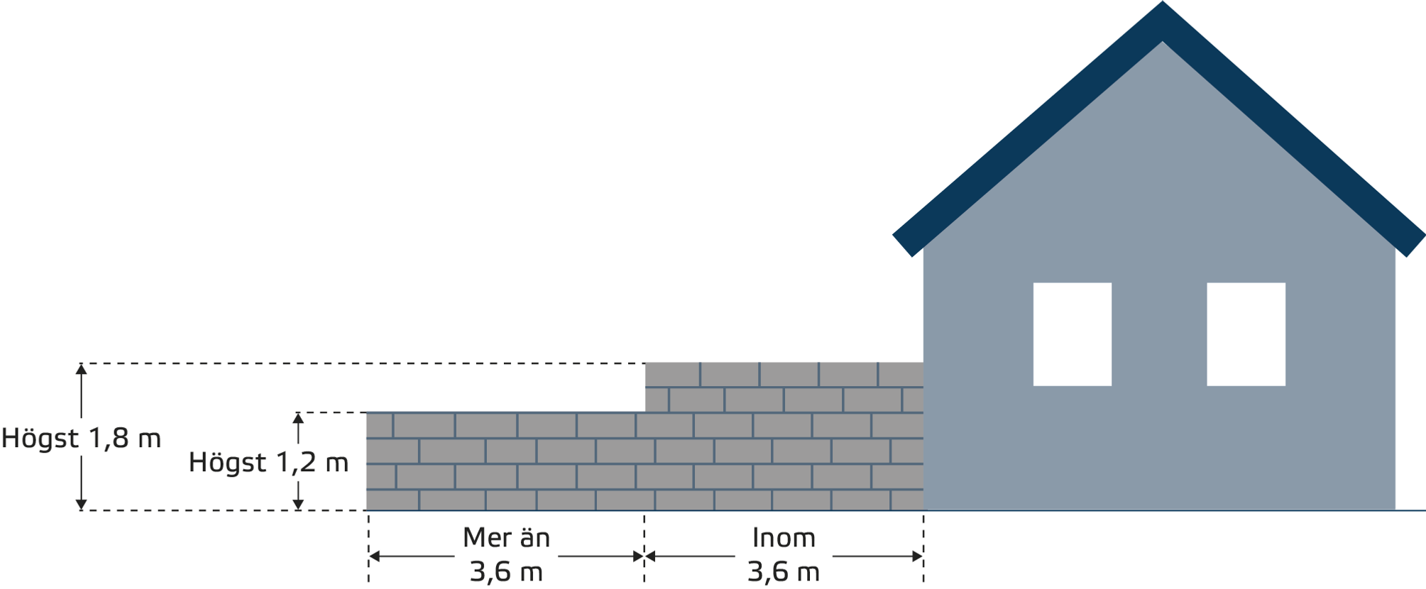 Illustration av mur vid småhus som visar lovfria mått: upp till 1,8 m hög mur mer än 3,6 m från huset och upp till 1,2 m hög mur inom 3,6 m.
