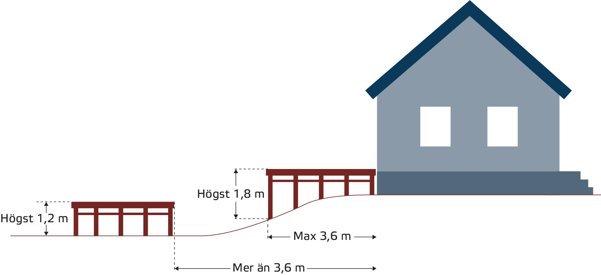 Illustration av altan vid småhus som visar lovfria mått: upp till 1,8 m hög altan mer än 3,6 m från huset och upp till 1,2 m hög altan inom 3,6 m.