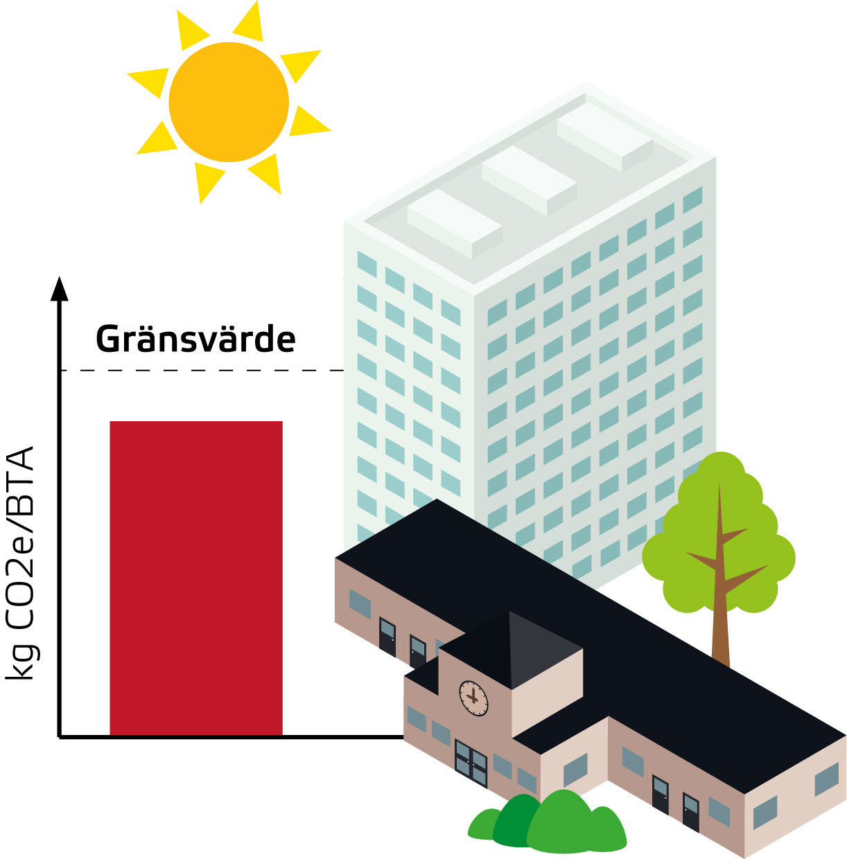 Stapeldiagram intill byggnader 