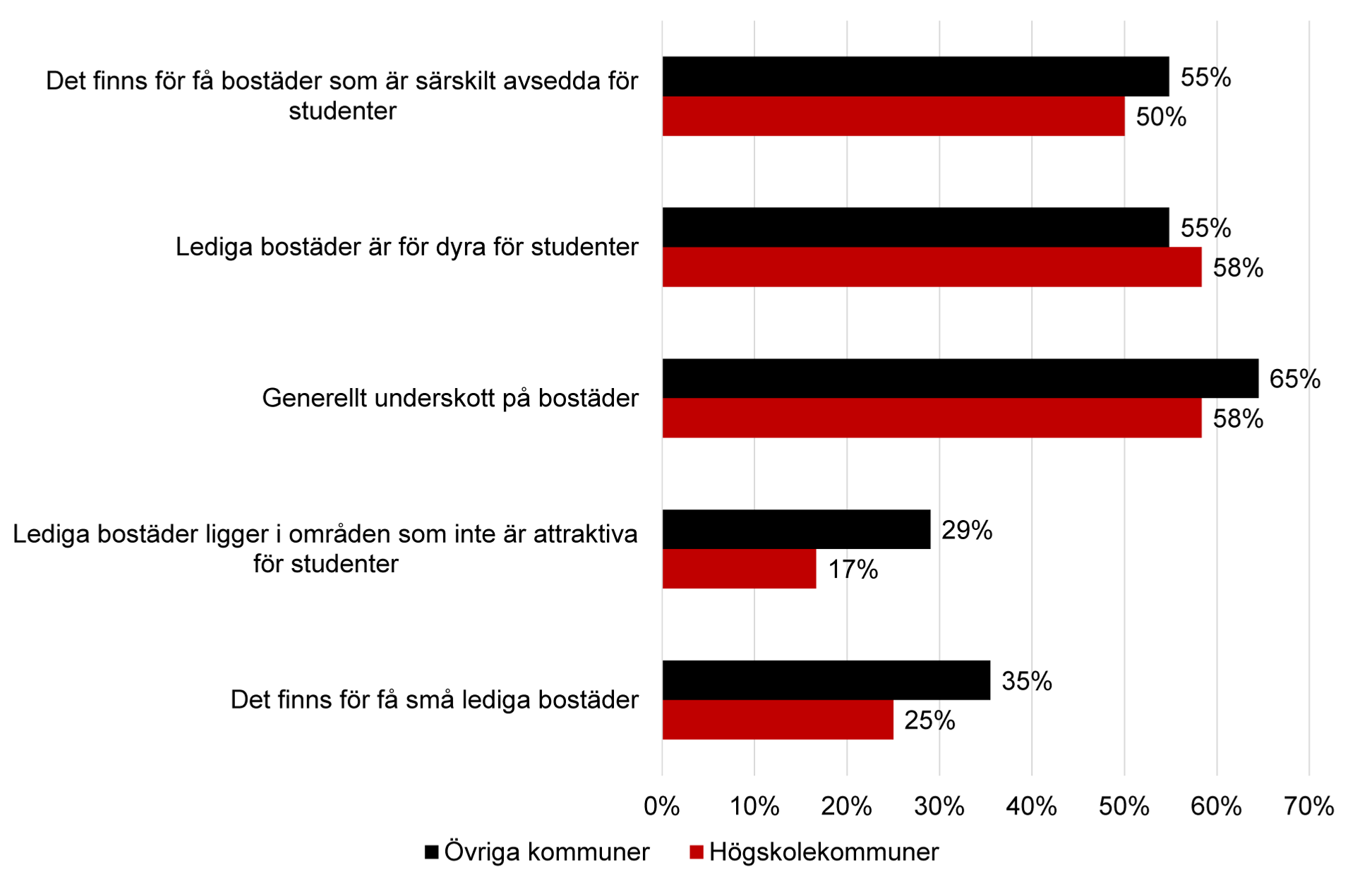 Liggande stapeldiagram över vad underskottet för studenter beror på.