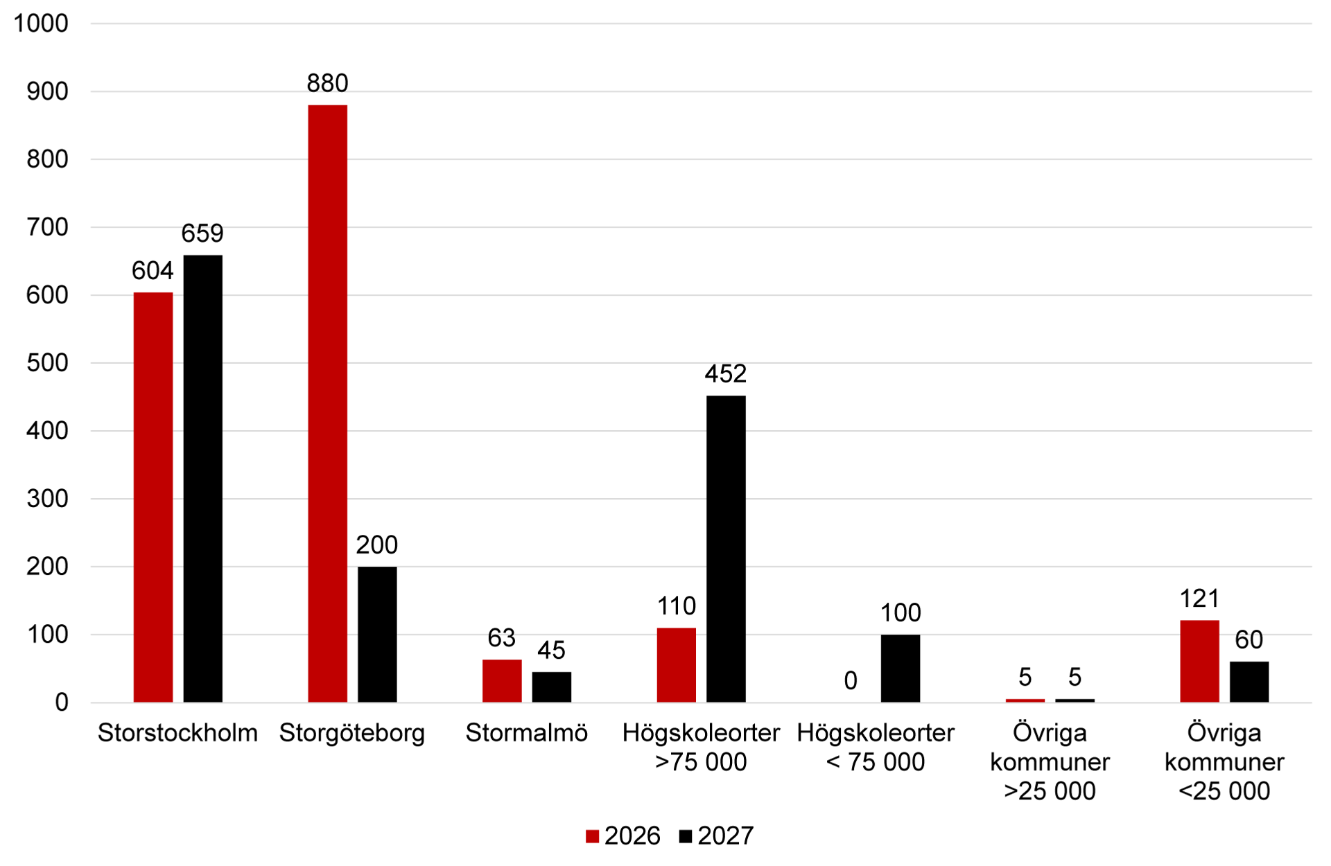Stapeldiagram över antal studentbostäder som förväntas påbörjas under 2026 och 2027, per kommungrupp.