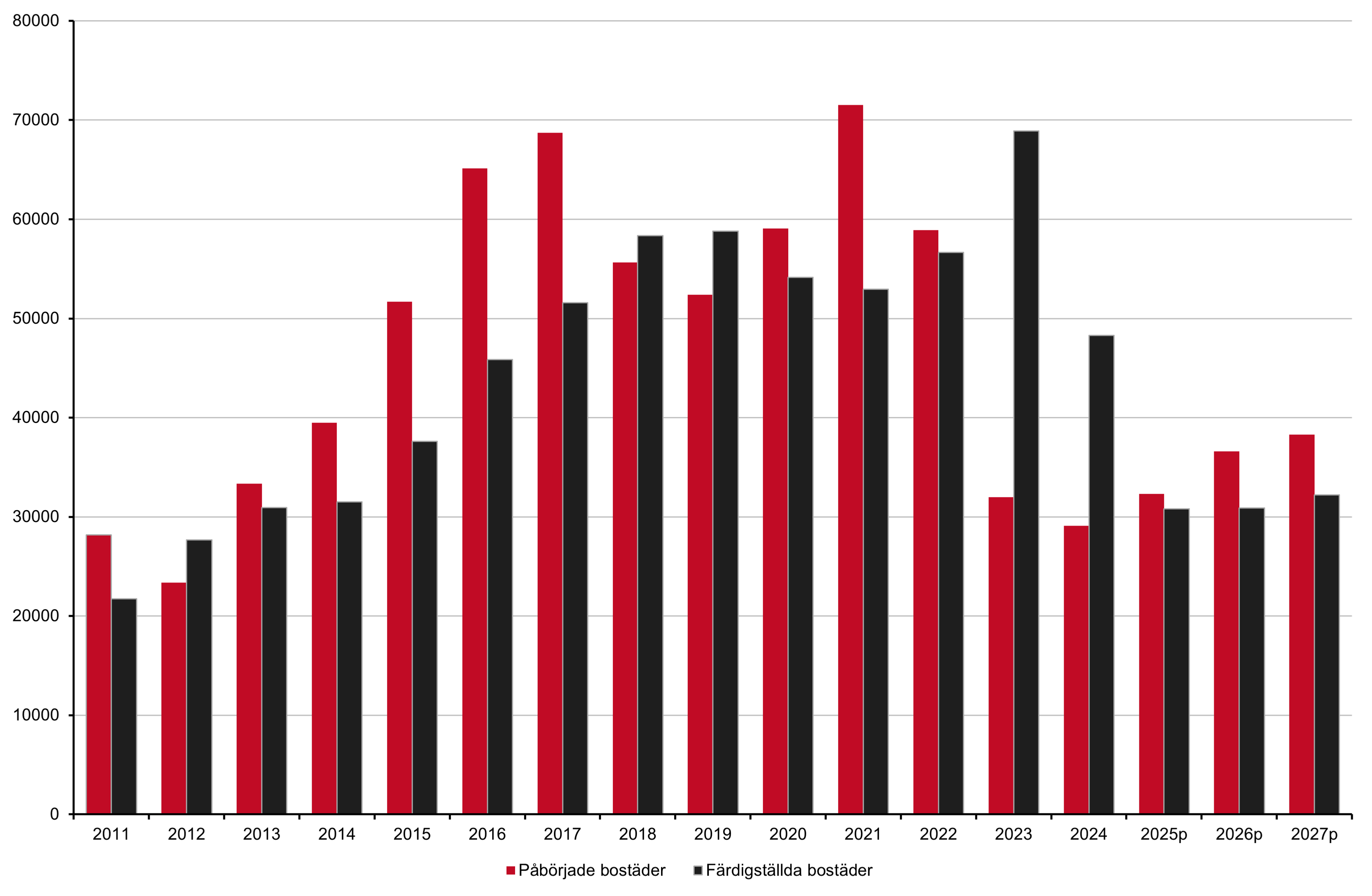 Diagram som visar påbörjade bostäder i förhållande till färdigställda från  2011-prognos 2027