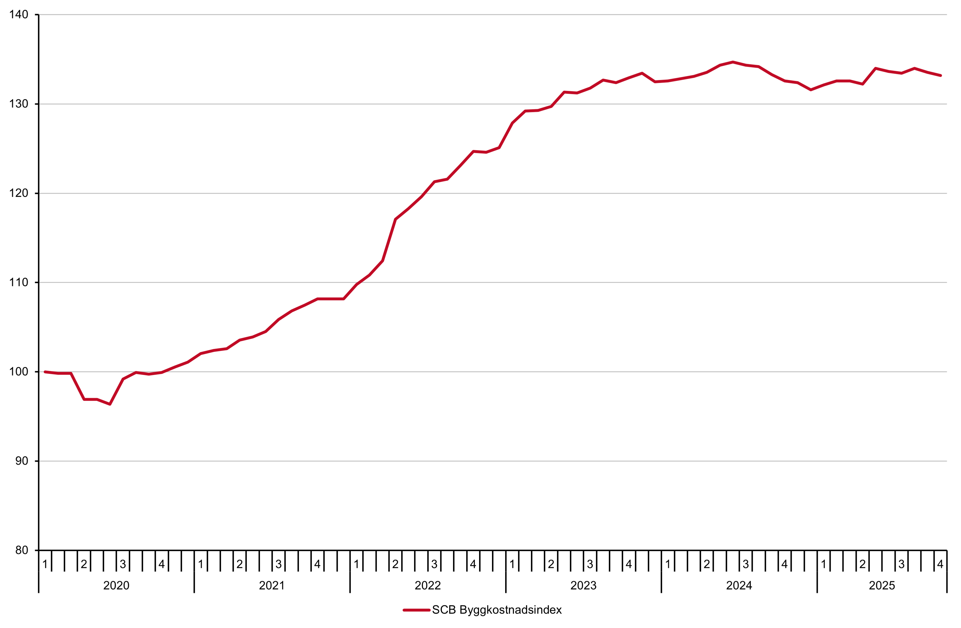Diagram som visar SCB:s byggkonstnadsindex 2020-2025