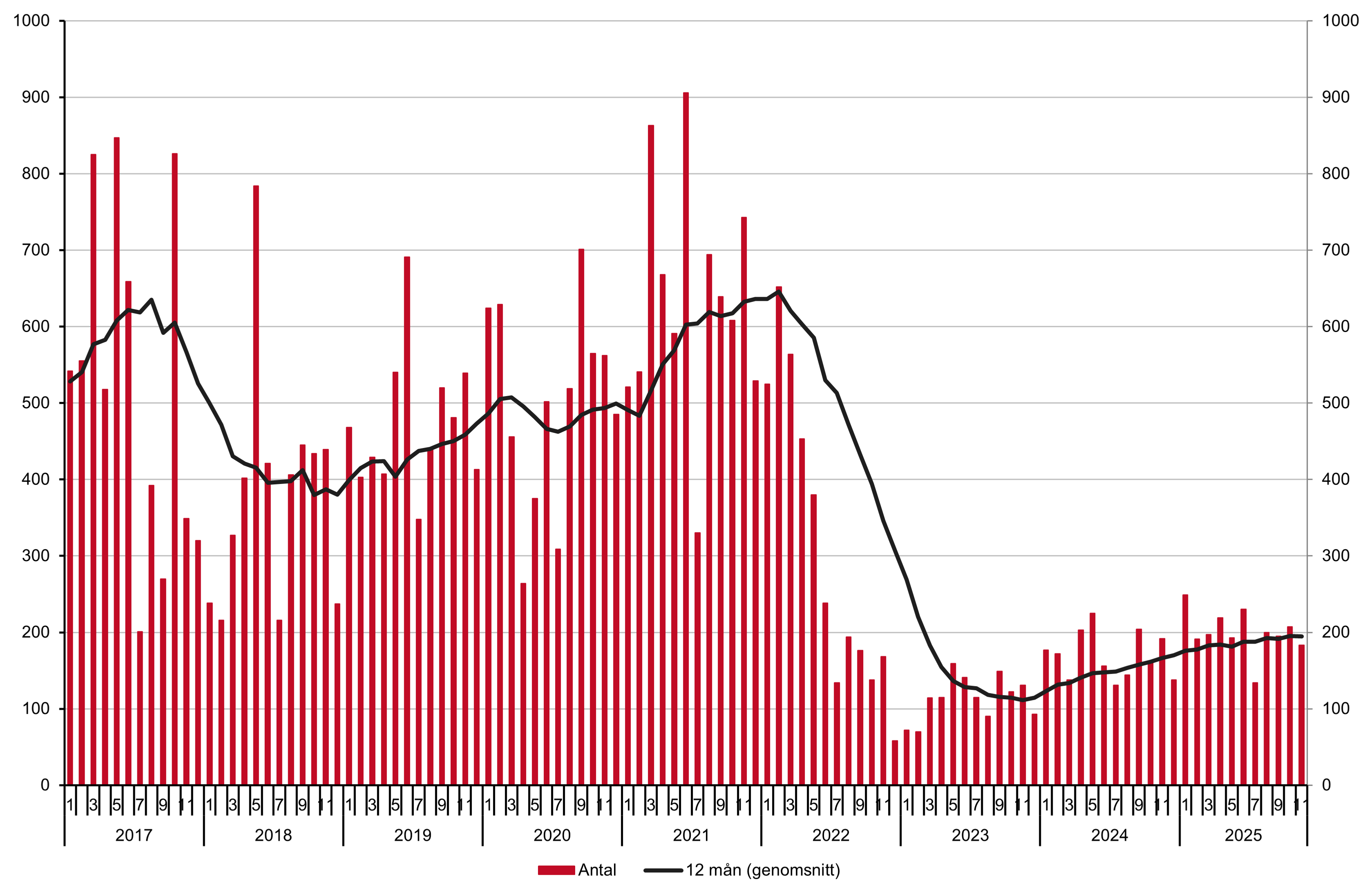 Diagram över nyproducerade bostäder år 2017-2025